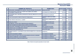 Memoria Anual 2015
Asociación TEDER
NOMBRE DEL PROYECTO PROMOTOR/A EJECUTADO AYUDA
151 "ADECUACIÓN Y EQUIPAMIENTO DE LUDOTECA Y SALA DE USOS MÚLTIPLES EN ZUFÍA" CONCEJO DE ZUFÍA 9.429,83 6.600,88
152
"RESTAURACIÓN DEL PUENTE DE LA FUENTE VIEJA SOBRE EL RÍO LINARES -
AYUNTAMIENTO TORRES DEL RÍO"
AYUNTAMIENTO DE TORRES DEL RÍO 125.792,62 88.054,83
153
"ACTUACIONES PARA LA MEJORA DE INFRAESTRUCTURAS DEL EMBALSE DE ALLOZ EN
GUESÁLAZ"
AYUNTAMIENTO DE GUESÁLAZ 117.441,56 82.209,09
154 “PUNTO DE ENCUENTRO TURÍSTICO PROACTIVO TIERRA ESTELL“
CONSORCIO TURISTICO DE TIERRA
ESTELLA
143.022,00 100.000,00
155 “TREN TURÍSTICO PARA ESTELLA - LIZARRA“
ASOCIACIÓN DE COMERCIANTES DE
ESTELLA
166.375,00 100.000,00
156 “FIESTA DE LA TRUFA“ AYUNTAMIENTO DE METAUTEN 3.300,00 2.310,00
157 “REFORMA DEL COLEGIO PÚBLICO MEDIDAS MEJORA ENERGÉTIC“ AYUNTAMIENTO DE LOS ARCOS 37.656,99 25.000,00
158 “PUESTA EN MARCHA DE GRANJA ESCUELA CENTRO DE INTERPRETACIÓ“ BASABERE 61.426,76 15.356,69
159 “ADECUACIÓN Y EQUIPAMIENTO PARA PUESTA EN MARCHA DE ROCÓDROM“ IÑIGO LASHERAS GALDEANO 70.009,12 17.502,28
160 "CENTRO DE OCIO Y DE FORMACIÓN DE CIRAUQUI" AYUNTAMIENTO DE CIRAUQUI 66.492,06 46.544,44
161 “EMPRESA RURAL RESPONSABLE 201“ ASOCIACIÓN TEDER 20.944,71 20.944,71
162
“ACONDICIONAMIENTO Y EQUIPAMIENTO PARA APROVECHAMIENTO DE LA CÁSCARA DE
HUEVO“
EGGNOVO SL 357.499,94 60.000,00
163 “CENTRO DE MUJERES DE ARRONI“ AYUNTAMIENTO DE ARRÓNIZ 45.477,35 31.834,15
164 “REGULACIÓN USO PÚBLICO ZONA DE ACOGIDA RESERVA NATURAL DE UREDERR“ AYUNTAMIENTO DE AMÉSCOA BAJA 81.194,95 58.562,21
165 “CENTRO DE FORMACIÓN Y OCIO EN ABÁRZUZ“ AYUNTAMIENTO DE ABÁRZUZA 78.703,98 55.092,78
166 “RESTAURACIÓN DEL PUENTE DE SALINAS DE OR“ AYUNTAMIENTO DE SALINAS DE ORO 31.248,31 21.873,82
TOTALES 6.883.446,76 3.516.919,28
Tabla 3. Resumen de proyectos ejecutados en el eje 4 Leader.
 