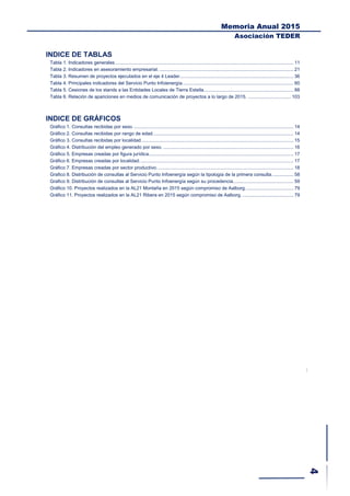 Memoria Anual 2015
Asociación TEDER
INDICE DE TABLAS
Tabla 1. Indicadores generales ..................................................................................................................................... 11
Tabla 2. Indicadores en asesoramiento empresarial. .................................................................................................... 21
Tabla 3. Resumen de proyectos ejecutados en el eje 4 Leader..................................................................................... 36
Tabla 4. Principales indicadores del Servicio Punto Infoienergía................................................................................... 60
Tabla 5. Cesiones de los stands a las Entidades Locales de Tierra Estella................................................................... 88
Tabla 6. Relación de apariciones en medios de comunicación de proyectos a lo largo de 2015. ................................ 103
INDICE DE GRÁFICOS
Gráfico 1. Consultas recibidas por sexo. ....................................................................................................................... 14
Gráfico 2. Consultas recibidas por rango de edad......................................................................................................... 14
Gráfico 3. Consultas recibidas por localidad.................................................................................................................. 15
Gráfico 4. Distribución del empleo generado por sexo. ................................................................................................. 16
Gráfico 5. Empresas creadas por figura jurídica............................................................................................................ 17
Gráfico 6. Empresas creadas por localidad................................................................................................................... 17
Gráfico 7. Empresas creadas por sector productivo. ..................................................................................................... 18
Grafico 8. Distribución de consultas al Servicio Punto Infoenergía según la tipología de la primera consulta. ............... 58
Grafico 9. Distribución de consutlas al Servicio Punto Infoenergía según su procedencia............................................. 59
Gráfico 10. Proyectos realizados en la AL21 Montaña en 2015 según compromiso de Aalborg.................................... 79
Gráfico 11. Proyectos realizados en la AL21 Ribera en 2015 según compromiso de Aalborg. ...................................... 79
 