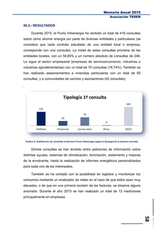 Memoria Anual 2015
Asociación TEDER
06.2.- RESULTADOS
Durante 2015, el Punto Infoenergía ha recibido un total de 418 consultas
sobre cómo ahorrar energía por parte de diversas entidades y particulares (se
considera que cada contrato estudiado de una entidad local o empresa,
corresponde con una consulta). La mitad de estas consultas proviene de las
entidades locales, con un 58,85% y un número absoluto de consultas de 246.
Le sigue el sector empresarial (empresas de servicios/comercio, industrias o
industrias agroalimentarias) con un total de 70 consultas (16,74%). También se
han realizado asesoramientos a viviendas particulares con un total de 60
consultas, y a comunidades de vecinos y asociaciones (42 consultas).
.
Grafico 8. Distribución de consultas al Servicio Punto Infoenergía según la tipología de la primera consulta.
Dichas consultas se han dividido entre peticiones de información sobre
distintas ayudas, sistemas de climatización, iluminación, aislamiento y mejoras
de la envolvente, hasta la realización de informes energéticos personalizados
para cada uno de los interesados.
También se ha contado con la posibilidad de registrar y monitorizar los
consumos mediante un analizador de redes en el caso de que éstos sean muy
elevados, o de que en una primera revisión de las facturas, se observe alguna
anomalía. Durante el año 2015 se han realizado un total de 12 mediciones
principalmente en empresas.
125
42
76
6
169
Teléfono Presencial Correo elect Otros GECO
Tipología 1ª consulta
 