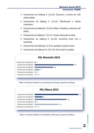 Memoria Anual 2015
Asociación TEDER
 Compromiso de Aalborg 4. (C.A.4). Consumo y formas de vida
responsables.
 Compromiso de Aalborg 5. (C.A.5). Planificación y diseño
urbanístico.
 Compromiso de Aalborg 6. (C.A.6). Mejor movilidad y reducción del
tráfico.
 Compromiso de Aalborg 7. (C.A.7). Acción local para la salud.
 Compromiso de Aalborg 8. (C.A.8). Economía local viva y
sostenible.
 Compromiso de Aalborg 9. (C.A.9). Igualdad y justicia social.
 Compromiso de Aalborg 10. (C.A.10). De lo local a lo global.
Gráfico 10. Proyectos realizados en la AL21 Montaña en 2015 según compromiso de Aalborg.
Gráfico 11. Proyectos realizados en la AL21 Ribera en 2015 según compromiso de Aalborg.
4
2
7
28
59
1
Compromiso de Alborg 3
Compromiso de Alborg 4
Compromiso de Alborg 5
Compromiso de Alborg 8
Compromiso de Alborg 9
Compromiso de Alborg 10
PAL Montaña 2015
2
18
1
24
6
33
Compromiso de Alborg 10
Compromiso de Alborg 3
Compromiso de Alborg 4
Compromiso de Alborg 5
Compromiso de Alborg 8
Compromiso de Alborg 9
PAL Ribera 2015
 