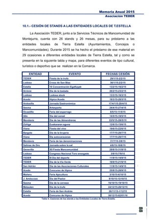 Memoria Anual 2015
Asociación TEDER
10.1.- CESIÓN DE STANDS A LAS ENTIDADES LOCALES DE T.ESTELLA
La Asociación TEDER, junto a la Servicios Técnicos de Mancomunidad de
Montejurra, cuenta con 26 stands y 26 mesas, para su préstamo a las
entidades locales de Tierra Estella (Ayuntamientos, Concejos o
Mancomunidades). Durante 2015 se ha hecho el préstamo de ese material en
29 ocasiones a diferentes entidades locales de Tierra Estella, tal y como se
presenta en la siguiente tabla y mapa, para diferentes eventos de tipo cultural,
turístico o deportivo que se realizan en la Comarca.
ENTIDAD EVENTO FECHAS CESIÓN
TEDER Fiesta de la trufa 29/1/15-2/2/15
Lodosa Cross de San Blas 30/1/15-2/2/15
Estella 10 Concentración EgaKayak 13/2/15-16/2/15
Arróniz Día de la tostada 20/2/15-23/2/15
Lodosa Lodosa stock 13/3/15-16/3/15
Acedo Hípica Acedo 18/3/15-20/3/15
Andosilla Jornada Gastronómica 17/4/115-20/4/15
Sesma Artesparto 24/4/15-27/4/15
Dicastillo Feria del esparrago 8/5/15-11/5/15
Allo Día del cereal 14/5/15-18/5/15
Mendavia Día de las Almendreras 22/5/15-/26/5/15
Zúñiga Euskararen eguna 12/6/15-15/6/15
Viana Fiesta del vino 19/6/15-22/6/15
Bargota Día de la brujería 17/7/15-20/7/15
Viana Día autocaravanas 17/7/15-20/7/15
Mendavia Feria de las denominaciones 31/7/15-3/8/15
Salinas de Oro Jornada sobre la sal 4/8/15-10/8/15
Genevilla XII Fiesta Mancomunidad 28/8/15-31/8/15
Lodosa Congreso Nacional Toro ensogado 3/9/15-7/9/15
TEDER III Día del deporte 11/9/15-14/9/15
TEDER Día de la Vía Verde 18/9/15-21/9/15
San Adrián Día de las Asociaciones Culturales 11/9/15-14/9/15
Acedo Concurso de Hípica 25/9/15-28/9/15
Mañeru Feria Apicultura 3/10/15-6/10/15
J. Améscoas Día del Pastor 9/10/15-13/10/15
Sesma Día de la cerveza 16/10/15-19/10/15
Metauten Día de la trufa 24/12/15-28/12/15
Estella Feria de San Andrés 26/11/15-1/12/15
Acedo Concurso de Hípica 30/12/15-02/01/16
Tabla 5. Cesiones de los stands a las Entidades Locales de Tierra Estella.
 
