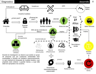 desarrolloDiagnostico 8
Viviendas
¿Quienes las
usan?
familias nucleares
¿sirven para?
Guardar
bienes
atienden
Amas de casa
27
Años
Edad
Secundaria o
similar
Bajos
recursosVivienda
informal
implica
Deficiencias
estructurales
Falta de
infraestructura
Ubicaciones
precarias
Caracterizada por:
Fenómenos
hidrometeorologicos
estacionales
Pedida de bienes
tallas menores
Remplazo de
bienes
Lleva aprovoca
Ordenar
elementos
similares
Consiste
principalmente
Muebles
baratos
implica
Industria mueblara
Enfocada en Invierte en
diseño
para
Frenar
déficit
Durante la investigación se observo que existía un grupo
de personas que por cuestiones ambientales eran
susceptibles a cambiar de mobiliario estacionariamente.
Lo que implicaría la búsqueda de muebles baratos, cuyo
propósito seria ordenar o guardar bienes, y cuya talla
debe ser apropiada a los usuarios.
65% de las viviendas en
México
 