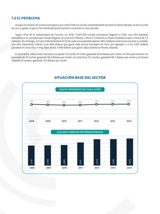 1.2 EL PROBLEMA
Aunque el número de turistas extranjeros que visita Chile ha crecido sostenidamente durante la última década, no ha ocurrido
así con su gasto, el que se ha mantenido prácticamente constante en este período.
Según cifras de la Subsecretaría de Turismo, en 2016, 5.640.700 turistas extranjeros llegaron a Chile, una cifra bastante
alentadora si se considera que a Brasil llegaron cerca de 6,6 millones, a Perú 3,7 millones y a Nueva Zelanda un poco menos de 3,3
millones. Sin embargo, el GastoTotal Individual (GTI) de cada uno promedió apenas 464,4 dólares americanos durante su estadía,
una cifra claramente inferior a los 964 dólares que gastó cada turista extranjero en Perú, por ejemplo, o a los 1.037 dólares
gastados en Costa Rica. Y muy lejos de los 3.046 dólares que gastó cada visitante en Nueva Zelanda.
En promedio, cada turista extranjero se queda 7,4 noches en Chile, gastando 62,8 dólares por noche. En Perú permanecen un
promedio de 10 noches gastando 96,4 dólares por noche, en Costa Rica 12,1 noches, gastando 85,7 dólares por noche y en Nueva
Zelanda 20 noches, gastando 152 dólares por noche.
SITUACIÓN BASE DEL SECTOR
LLEGADA TURISTAS INTERNACIONALES
GASTO PROMEDIO EN CHILE (USD)
2008 2009 2010 2011 2012 2013 2014
590 580 565 569 593 596 602
2008 2009 2010 2011 2012 2013 2014
3.674
2.710
2.760
2.801
3.137
3.554
3.576
 