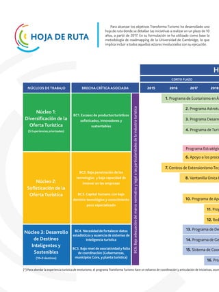 HOJA DE RUTA
Para alcanzar los objetivos Transforma Turismo ha desarrollado una
hoja de ruta donde se detallan las iniciativas a realizar en un plazo de 10
años, a partir de 2017. En su formulación se ha utilizado como base la
metodología de roadmapping de la Universidad de Cambridge, lo que
implica incluir a todos aquellos actores involucrados con su ejecución.
BC6:Bajaadecuacióndelmarconormativoylegalalasparticularidadesdelaindustriaturística
HO
CORTO PLAZO
2015 2016 2017 2018NÚCLEOS DE TRABAJO
Núcleo 1:
Diversiﬁcación de la
Oferta Turística
(5 Experiencias priorizadas)
BC1. Escasez de productos turísticos
soﬁsticados, innovadores y
sustentables
BC2. Baja penetración de las
tecnologías y baja capacidad de
innovar en las empresas
BC3. Capital humano con bajo
dominio tecnológico y conocimiento
poco especializado
BC4. Necesidad de fortalecer datos
estadísticos y ausencia de sistemas de
inteligencia turística
BC5. Bajo nivel de asociatividad y falta
de coordinación (Gobernanzas,
municipios Gore, y planta turística)
Núcleo 2:
Soﬁsticación de la
Oferta Turística
Núcleo 3: Desarrollo
de Destinos
Inteligentes y
Sostenibles
(10+3 destinos)
BRECHA CRÍTICA ASOCIADA
1. Programa de Ecoturismo en Ár
2. Programa Astrotu
3. Programa Desarro
4. Programa de Turis
6. Apoyo a los proce
7. Centros de Extensionismo Tec
8. Ventanilla Única E
10. Programa de Apo
11. Prog
12. Red
13. Programa de De
14. Programa de Ge
15. Sistema de Coor
16. Prog
Programa Estratégic
(*) Para abordar la experiencia turística de enoturismo, el programa Transforma Turismo hace un esfuerzo de coordinación y articulación de iniciativas, asum
BC6:Bajaadecuacióndelmarconormativoylegalalasparticularidadesdelaindustriaturística
CORTO PLA
2015 2016NÚCLEOS DE TRABAJO
Núcleo 1:
Diversiﬁcación de la
Oferta Turística
(5 Experiencias priorizadas)
BC1. Escasez de productos turísticos
soﬁsticados, innovadores y
sustentables
BC2. Baja penetración de las
tecnologías y baja capacidad de
innovar en las empresas
BC3. Capital humano con bajo
dominio tecnológico y conocimiento
poco especializado
BC4. Necesidad de fortalecer datos
estadísticos y ausencia de sistemas de
inteligencia turística
BC5. Bajo nivel de asociatividad y falta
de coordinación (Gobernanzas,
municipios Gore, y planta turística)
Núcleo 2:
Soﬁsticación de la
Oferta Turística
Núcleo 3: Desarrollo
de Destinos
Inteligentes y
Sostenibles
(10+3 destinos)
BRECHA CRÍTICA ASOCIADA
1. Programa d
2
3
4
6
7. Centros de
8
10
1
1
1
P
(*) Para abordar la experiencia turística de enoturismo, el programa Transforma Turismo hace un esfuerzo de coordinación y articul
 