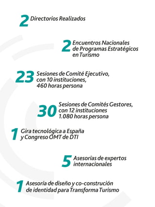 2Directorios Realizados
2Encuentros Nacionales
de Programas Estratégicos
enTurismo
23SesionesdeComité Ejecutivo,
con 10 instituciones,
460 horas persona
30
SesionesdeComitésGestores,
con 12 instituciones
1.080 horas persona
1 Giratecnológicaa España
yCongresoOMTde DTI
5Asesoríasde expertos
internacionales
1 Asesoríadediseñoy co-construción
de identidad paraTransformaTurismo
 