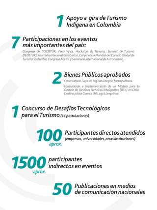 1 Apoyoa giradeTurismo
Indígena enColombia
50Publicaciones en medios
de comunicación nacionales
7Participaciones en los eventos
más importantesdel país:
Congreso de SOCIETUR, Feria VyVa, Hackaton de Turismo, Summit de Turismo
(FEDETUR), Asamblea NacionalChileSertur, Conferencia Mundial delConsejoGlobal de
Turismo Sostenible,CongresoACHETy Seminario InternacionaldeAstroturismo.
2Bienes Públicosaprobados
ObservatorioTurístico Big Data Región Metropolitana.
Formulación e Implementación de un Modelo para la
Gestión de Destinos Turísticos Inteligentes (DTIs) en Chile.
Destino pilotoCuencadel Lago Llanquihue.
1 Concurso de DesafíosTecnológicos
para elTurismo(14 postulaciones)
100aprox.
Participantesdirectosatendidos
(empresas, universidades,otras instituciones)
1500participantes
indirectos en eventos
aprox.
 