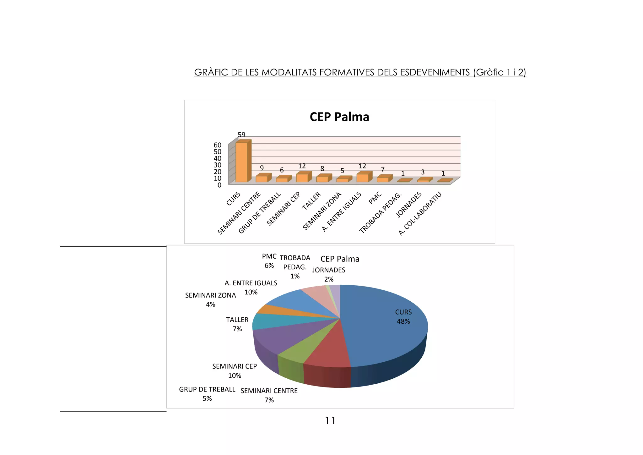 11
GRÀFIC DE LES MODALITATS FORMATIVES DELS ESDEVENIMENTS (Gràfic 1 i 2)
0	
  
10	
  
20	
  
30	
  
40	
  
50	
  
60	
  
59	
  
9	
   6	
  
12	
   8	
   5	
  
12	
   7	
  
1	
   3	
   1	
  
CEP	
  Palma	
  
CURS	
  
48%	
  
SEMINARI	
  CENTRE	
  
7%	
  
GRUP	
  DE	
  TREBALL	
  
5%	
  
SEMINARI	
  CEP	
  
10%	
  
TALLER	
  
7%	
  
SEMINARI	
  ZONA	
  
4%	
  
A.	
  ENTRE	
  IGUALS	
  
10%	
  
PMC	
  
6%	
  
TROBADA	
  
PEDAG.	
  
1%	
  
JORNADES	
  
2%	
  
CEP	
  Palma	
  	
  
 