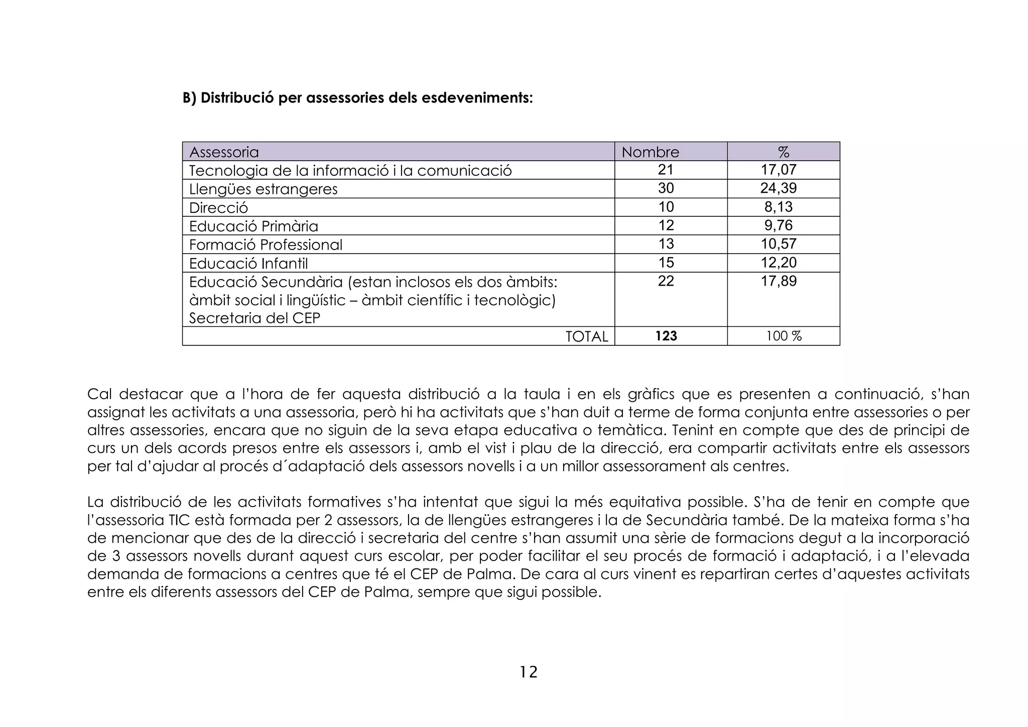 12
B) Distribució per assessories dels esdeveniments:
Assessoria Nombre %
Tecnologia de la informació i la comunicació 21 17,07
Llengües estrangeres 30 24,39
Direcció 10 8,13
Educació Primària 12 9,76
Formació Professional 13 10,57
Educació Infantil 15 12,20
Educació Secundària (estan inclosos els dos àmbits:
àmbit social i lingüístic – àmbit científic i tecnològic)
Secretaria del CEP
22 17,89
TOTAL 123 100 %
Cal destacar que a l’hora de fer aquesta distribució a la taula i en els gràfics que es presenten a continuació, s’han
assignat les activitats a una assessoria, però hi ha activitats que s’han duit a terme de forma conjunta entre assessories o per
altres assessories, encara que no siguin de la seva etapa educativa o temàtica. Tenint en compte que des de principi de
curs un dels acords presos entre els assessors i, amb el vist i plau de la direcció, era compartir activitats entre els assessors
per tal d’ajudar al procés d´adaptació dels assessors novells i a un millor assessorament als centres.
La distribució de les activitats formatives s’ha intentat que sigui la més equitativa possible. S’ha de tenir en compte que
l’assessoria TIC està formada per 2 assessors, la de llengües estrangeres i la de Secundària també. De la mateixa forma s’ha
de mencionar que des de la direcció i secretaria del centre s’han assumit una sèrie de formacions degut a la incorporació
de 3 assessors novells durant aquest curs escolar, per poder facilitar el seu procés de formació i adaptació, i a l’elevada
demanda de formacions a centres que té el CEP de Palma. De cara al curs vinent es repartiran certes d’aquestes activitats
entre els diferents assessors del CEP de Palma, sempre que sigui possible.
 