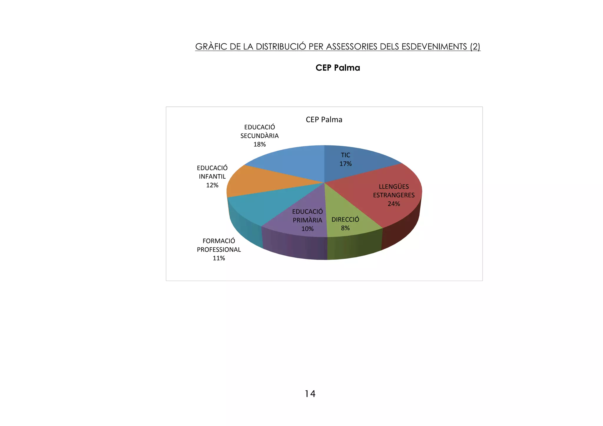 14
GRÀFIC DE LA DISTRIBUCIÓ PER ASSESSORIES DELS ESDEVENIMENTS (2)
CEP Palma
TIC	
  
17%	
  
LLENGÜES	
  
ESTRANGERES	
  
24%	
  
DIRECCIÓ	
  
8%	
  
EDUCACIÓ	
  
PRIMÀRIA	
  
10%	
  
FORMACIÓ	
  
PROFESSIONAL	
  
11%	
  
EDUCACIÓ	
  
INFANTIL	
  
12%	
  
EDUCACIÓ	
  
SECUNDÀRIA	
  
18%	
  
CEP	
  Palma	
  	
  
 