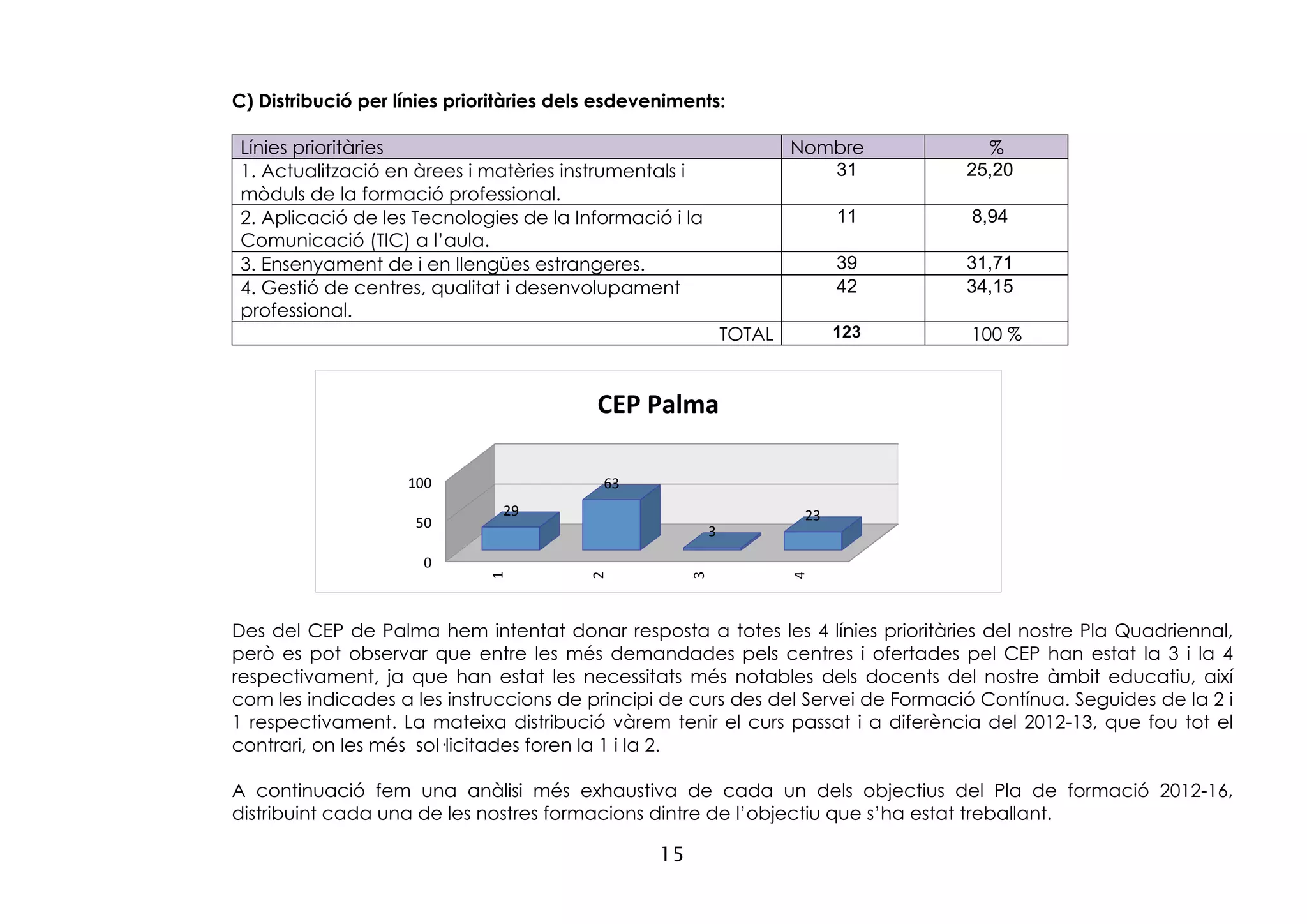 15
C) Distribució per línies prioritàries dels esdeveniments:
Línies prioritàries Nombre %
1. Actualització en àrees i matèries instrumentals i
mòduls de la formació professional.
31 25,20
2. Aplicació de les Tecnologies de la Informació i la
Comunicació (TIC) a l’aula.
11 8,94
3. Ensenyament de i en llengües estrangeres. 39 31,71
4. Gestió de centres, qualitat i desenvolupament
professional.
42 34,15
TOTAL 123 100 %
Des del CEP de Palma hem intentat donar resposta a totes les 4 línies prioritàries del nostre Pla Quadriennal,
però es pot observar que entre les més demandades pels centres i ofertades pel CEP han estat la 3 i la 4
respectivament, ja que han estat les necessitats més notables dels docents del nostre àmbit educatiu, així
com les indicades a les instruccions de principi de curs des del Servei de Formació Contínua. Seguides de la 2 i
1 respectivament. La mateixa distribució vàrem tenir el curs passat i a diferència del 2012-13, que fou tot el
contrari, on les més sol·licitades foren la 1 i la 2.
A continuació fem una anàlisi més exhaustiva de cada un dels objectius del Pla de formació 2012-16,
distribuint cada una de les nostres formacions dintre de l’objectiu que s’ha estat treballant.
0	
  
50	
  
100	
  
1	
  
2	
  
3	
  
4	
  
29	
  
63	
  
3	
  
23	
  
CEP	
  Palma	
  
 