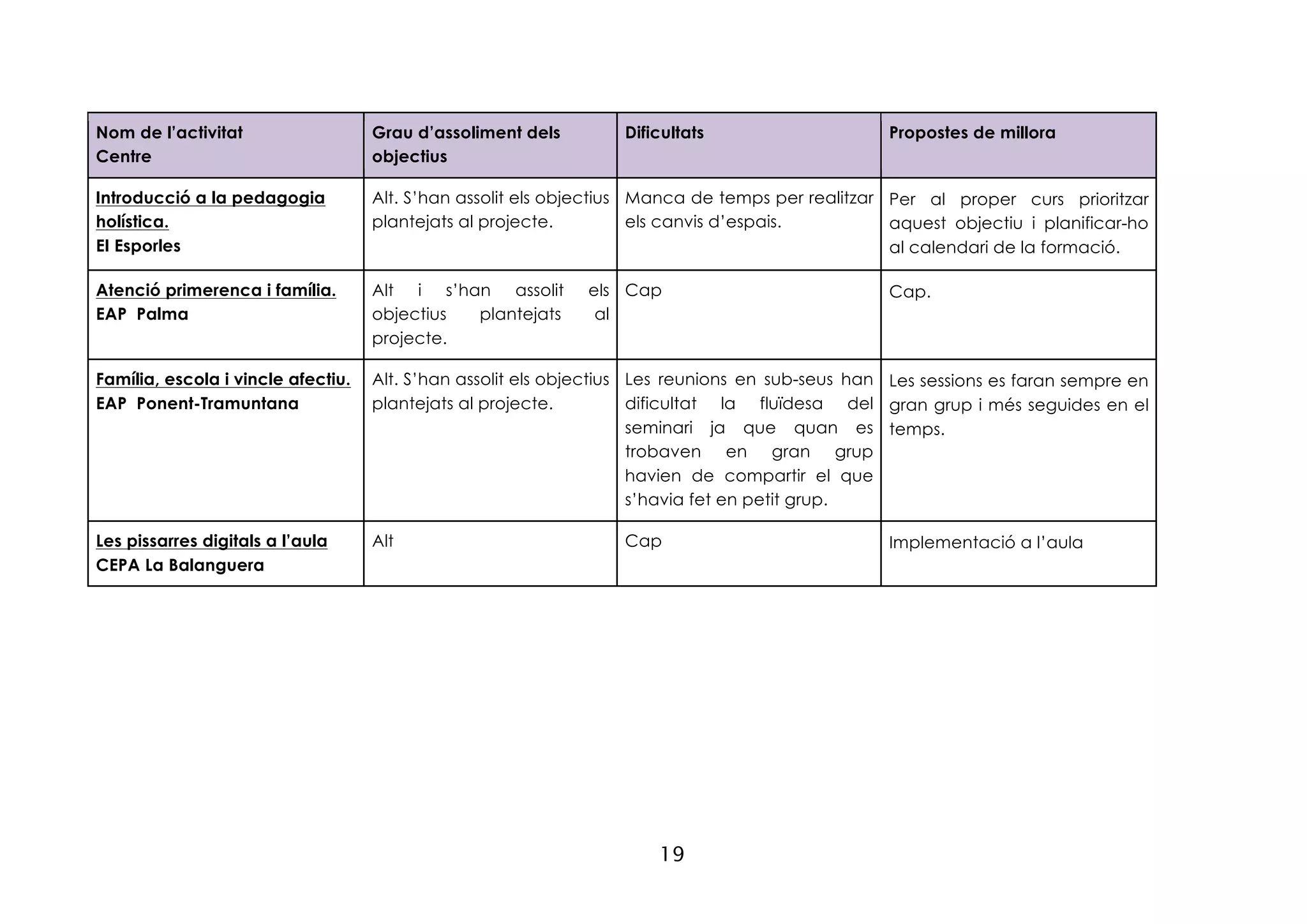 19
Nom de l’activitat
Centre
Grau d’assoliment dels
objectius
Dificultats Propostes de millora
Introducció a la pedagogia
holística.
EI Esporles
Alt. S’han assolit els objectius
plantejats al projecte.
Manca de temps per realitzar
els canvis d’espais.
Per al proper curs prioritzar
aquest objectiu i planificar-ho
al calendari de la formació.
Atenció primerenca i família.
EAP Palma
Alt i s’han assolit els
objectius plantejats al
projecte.
Cap Cap.
Família, escola i vincle afectiu.
EAP Ponent-Tramuntana
Alt. S’han assolit els objectius
plantejats al projecte.
Les reunions en sub-seus han
dificultat la fluïdesa del
seminari ja que quan es
trobaven en gran grup
havien de compartir el que
s’havia fet en petit grup.
Les sessions es faran sempre en
gran grup i més seguides en el
temps.
Les pissarres digitals a l’aula
CEPA La Balanguera
Alt Cap Implementació a l’aula
 