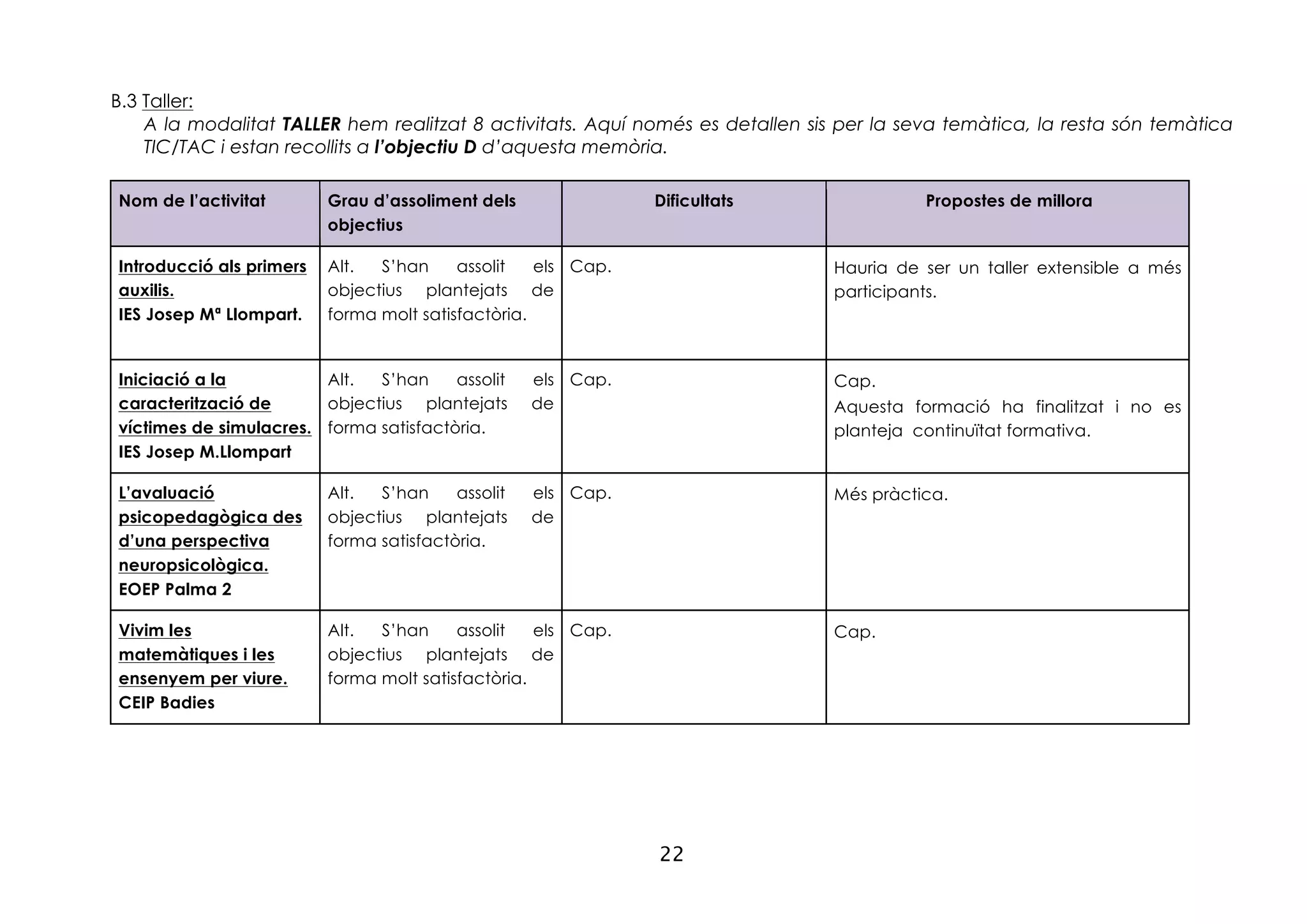 22
B.3 Taller:
A la modalitat TALLER hem realitzat 8 activitats. Aquí només es detallen sis per la seva temàtica, la resta són temàtica
TIC/TAC i estan recollits a l’objectiu D d’aquesta memòria.
Nom de l’activitat Grau d’assoliment dels
objectius
Dificultats Propostes de millora
Introducció als primers
auxilis.
IES Josep Mª Llompart.
Alt. S’han assolit els
objectius plantejats de
forma molt satisfactòria.
Cap. Hauria de ser un taller extensible a més
participants.
Iniciació a la
caracterització de
víctimes de simulacres.
IES Josep M.Llompart
Alt. S’han assolit els
objectius plantejats de
forma satisfactòria.
Cap. Cap.
Aquesta formació ha finalitzat i no es
planteja continuïtat formativa.
L’avaluació
psicopedagògica des
d’una perspectiva
neuropsicològica.
EOEP Palma 2
Alt. S’han assolit els
objectius plantejats de
forma satisfactòria.
Cap. Més pràctica.
Vivim les
matemàtiques i les
ensenyem per viure.
CEIP Badies
Alt. S’han assolit els
objectius plantejats de
forma molt satisfactòria.
Cap. Cap.
 