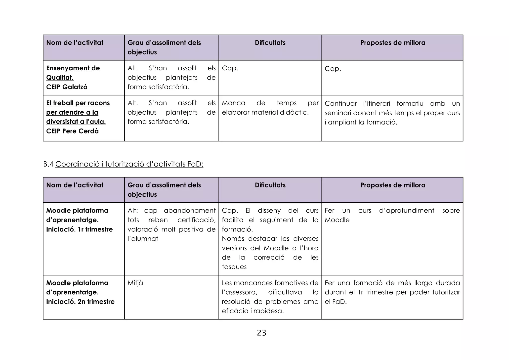 23
Nom de l’activitat Grau d’assoliment dels
objectius
Dificultats Propostes de millora
Ensenyament de
Qualitat.
CEIP Galatzó
Alt. S’han assolit els
objectius plantejats de
forma satisfactòria.
Cap. Cap.
El treball per racons
per atendre a la
diversistat a l’aula.
CEIP Pere Cerdà
Alt. S’han assolit els
objectius plantejats de
forma satisfactòria.
Manca de temps per
elaborar material didàctic.
Continuar l’itinerari formatiu amb un
seminari donant més temps el proper curs
i ampliant la formació.
B.4 Coordinació i tutorització d’activitats FaD:
Nom de l’activitat Grau d’assoliment dels
objectius
Dificultats Propostes de millora
Moodle plataforma
d’aprenentatge.
Iniciació. 1r trimestre
Alt: cap abandonament
tots reben certificació,
valoració molt positiva de
l’alumnat
Cap. El disseny del curs
facilita el seguiment de la
formació.
Només destacar les diverses
versions del Moodle a l’hora
de la correcció de les
tasques
Fer un curs d’aprofundiment sobre
Moodle
Moodle plataforma
d’aprenentatge.
Iniciació. 2n trimestre
Mitjà Les mancances formatives de
l’assessora, dificultava la
resolució de problemes amb
eficàcia i rapidesa.
Fer una formació de més llarga durada
durant el 1r trimestre per poder tutoritzar
el FaD.
 