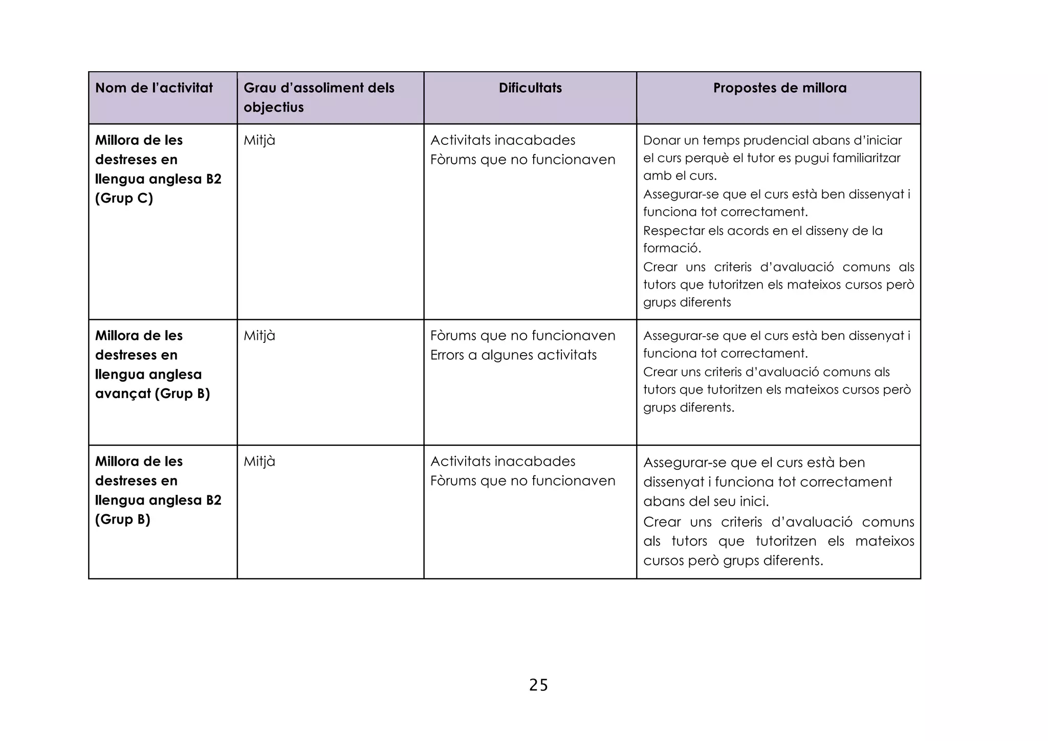 25
Nom de l’activitat Grau d’assoliment dels
objectius
Dificultats Propostes de millora
Millora de les
destreses en
llengua anglesa B2
(Grup C)
Mitjà Activitats inacabades
Fòrums que no funcionaven
Donar un temps prudencial abans d’iniciar
el curs perquè el tutor es pugui familiaritzar
amb el curs.
Assegurar-se que el curs està ben dissenyat i
funciona tot correctament.
Respectar els acords en el disseny de la
formació.
Crear uns criteris d’avaluació comuns als
tutors que tutoritzen els mateixos cursos però
grups diferents
Millora de les
destreses en
llengua anglesa
avançat (Grup B)
Mitjà Fòrums que no funcionaven
Errors a algunes activitats
Assegurar-se que el curs està ben dissenyat i
funciona tot correctament.
Crear uns criteris d’avaluació comuns als
tutors que tutoritzen els mateixos cursos però
grups diferents.
Millora de les
destreses en
llengua anglesa B2
(Grup B)
Mitjà Activitats inacabades
Fòrums que no funcionaven
Assegurar-se que el curs està ben
dissenyat i funciona tot correctament
abans del seu inici.
Crear uns criteris d’avaluació comuns
als tutors que tutoritzen els mateixos
cursos però grups diferents.
 
