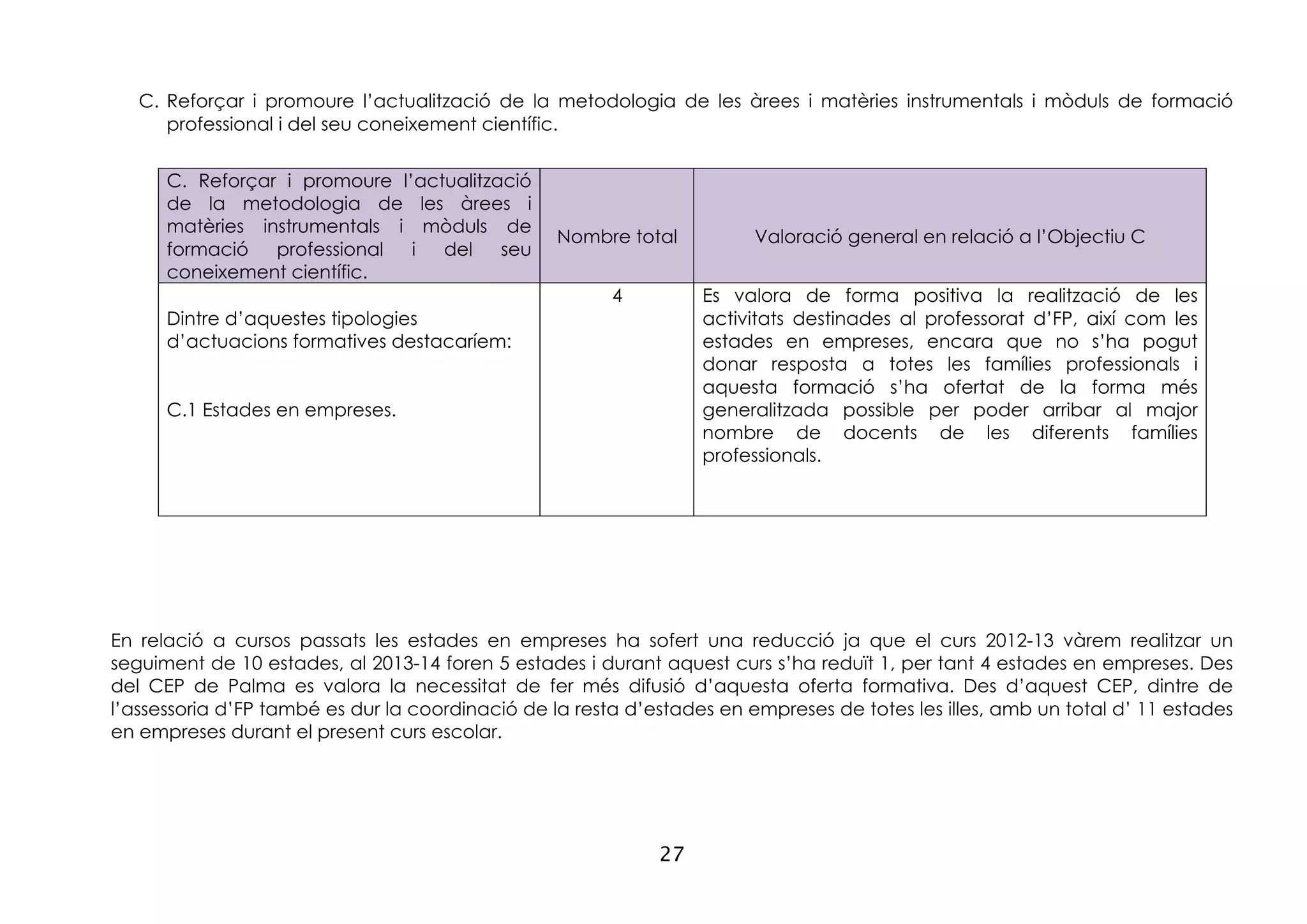 27
C. Reforçar i promoure l’actualització de la metodologia de les àrees i matèries instrumentals i mòduls de formació
professional i del seu coneixement científic.
C. Reforçar i promoure l’actualització
de la metodologia de les àrees i
matèries instrumentals i mòduls de
formació professional i del seu
coneixement científic.
Nombre total Valoració general en relació a l’Objectiu C
Dintre d’aquestes tipologies
d’actuacions formatives destacaríem:
C.1 Estades en empreses.
4 Es valora de forma positiva la realització de les
activitats destinades al professorat d’FP, així com les
estades en empreses, encara que no s’ha pogut
donar resposta a totes les famílies professionals i
aquesta formació s’ha ofertat de la forma més
generalitzada possible per poder arribar al major
nombre de docents de les diferents famílies
professionals.
En relació a cursos passats les estades en empreses ha sofert una reducció ja que el curs 2012-13 vàrem realitzar un
seguiment de 10 estades, al 2013-14 foren 5 estades i durant aquest curs s’ha reduït 1, per tant 4 estades en empreses. Des
del CEP de Palma es valora la necessitat de fer més difusió d’aquesta oferta formativa. Des d’aquest CEP, dintre de
l’assessoria d’FP també es dur la coordinació de la resta d’estades en empreses de totes les illes, amb un total d’ 11 estades
en empreses durant el present curs escolar.
 