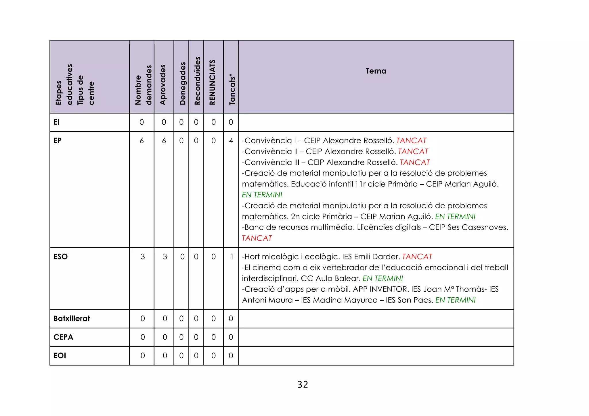 32
Etapes
educatives
Tipusde
centre
Nombre
demandes
Aprovades
Denegades
Reconduïdes
RENUNCIATS
Tancats*
Tema
EI 0 0 0 0 0 0
EP 6 6 0 0 0 4 -Convivència I – CEIP Alexandre Rosselló. TANCAT
-Convivència II – CEIP Alexandre Rosselló. TANCAT
-Convivència III – CEIP Alexandre Rosselló. TANCAT
-Creació de material manipulatiu per a la resolució de problemes
matemàtics. Educació infantil i 1r cicle Primària – CEIP Marian Aguiló.
EN TERMINI
-Creació de material manipulatiu per a la resolució de problemes
matemàtics. 2n cicle Primària – CEIP Marian Aguiló. EN TERMINI
-Banc de recursos multimèdia. Llicències digitals – CEIP Ses Casesnoves.
TANCAT
ESO 3 3 0 0 0 1 -Hort micològic i ecològic. IES Emili Darder. TANCAT
-El cinema com a eix vertebrador de l’educació emocional i del treball
interdisciplinari. CC Aula Balear. EN TERMINI
-Creació d’apps per a mòbil. APP INVENTOR. IES Joan Mª Thomàs- IES
Antoni Maura – IES Madina Mayurca – IES Son Pacs. EN TERMINI
Batxillerat 0 0 0 0 0 0
CEPA 0 0 0 0 0 0
EOI 0 0 0 0 0 0
 