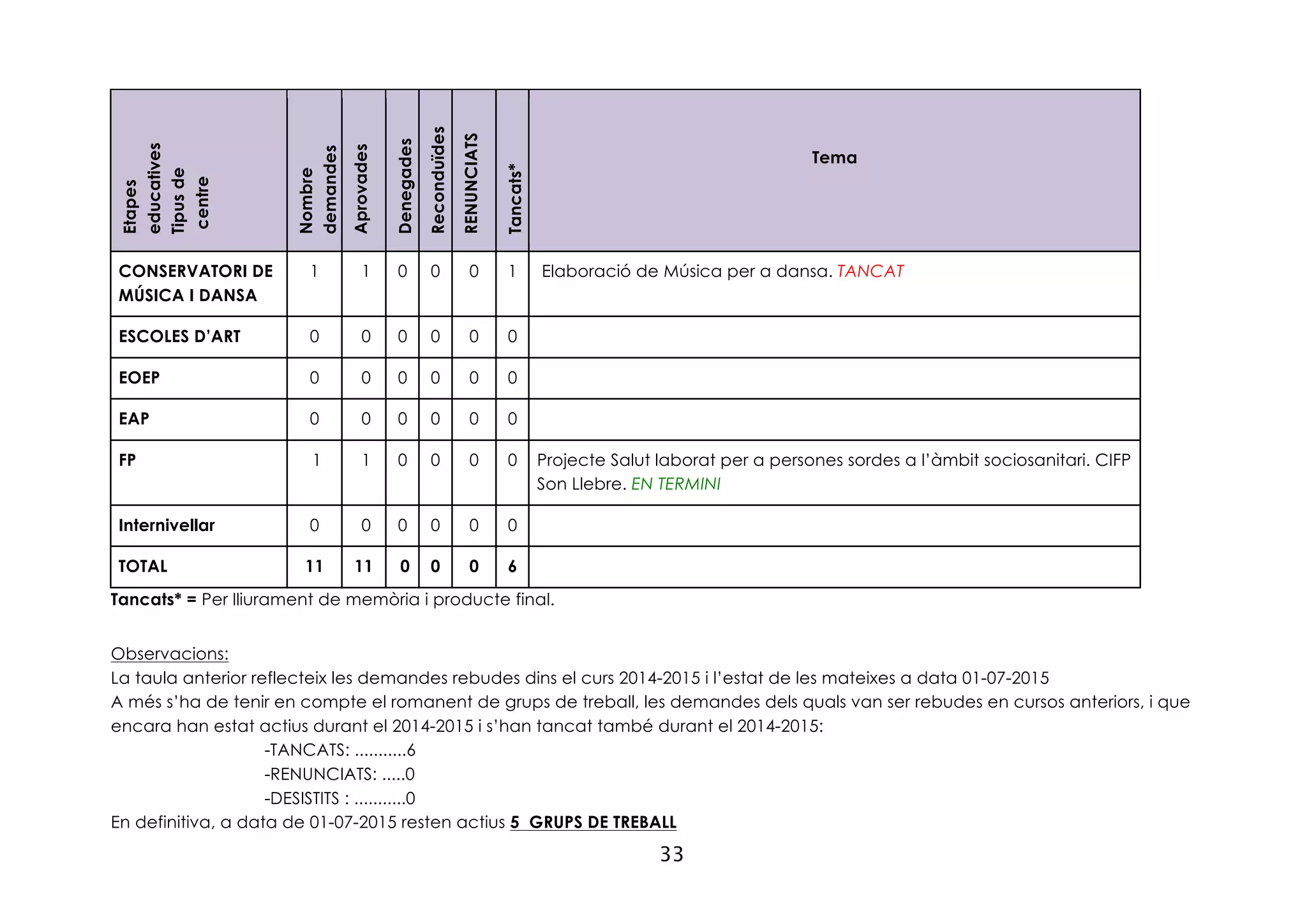 33
Etapes
educatives
Tipusde
centre
Nombre
demandes
Aprovades
Denegades
Reconduïdes
RENUNCIATS
Tancats*
Tema
CONSERVATORI DE
MÚSICA I DANSA
1 1 0 0 0 1 Elaboració de Música per a dansa. TANCAT
ESCOLES D’ART 0 0 0 0 0 0
EOEP 0 0 0 0 0 0
EAP 0 0 0 0 0 0
FP 1 1 0 0 0 0 Projecte Salut laborat per a persones sordes a l’àmbit sociosanitari. CIFP
Son Llebre. EN TERMINI
Internivellar 0 0 0 0 0 0
TOTAL 11 11 0 0 0 6
Tancats* = Per lliurament de memòria i producte final.
Observacions:
La taula anterior reflecteix les demandes rebudes dins el curs 2014-2015 i l’estat de les mateixes a data 01-07-2015
A més s’ha de tenir en compte el romanent de grups de treball, les demandes dels quals van ser rebudes en cursos anteriors, i que
encara han estat actius durant el 2014-2015 i s’han tancat també durant el 2014-2015:
-TANCATS: ...........6
-RENUNCIATS: .....0
-DESISTITS : ...........0
En definitiva, a data de 01-07-2015 resten actius 5 GRUPS DE TREBALL
 