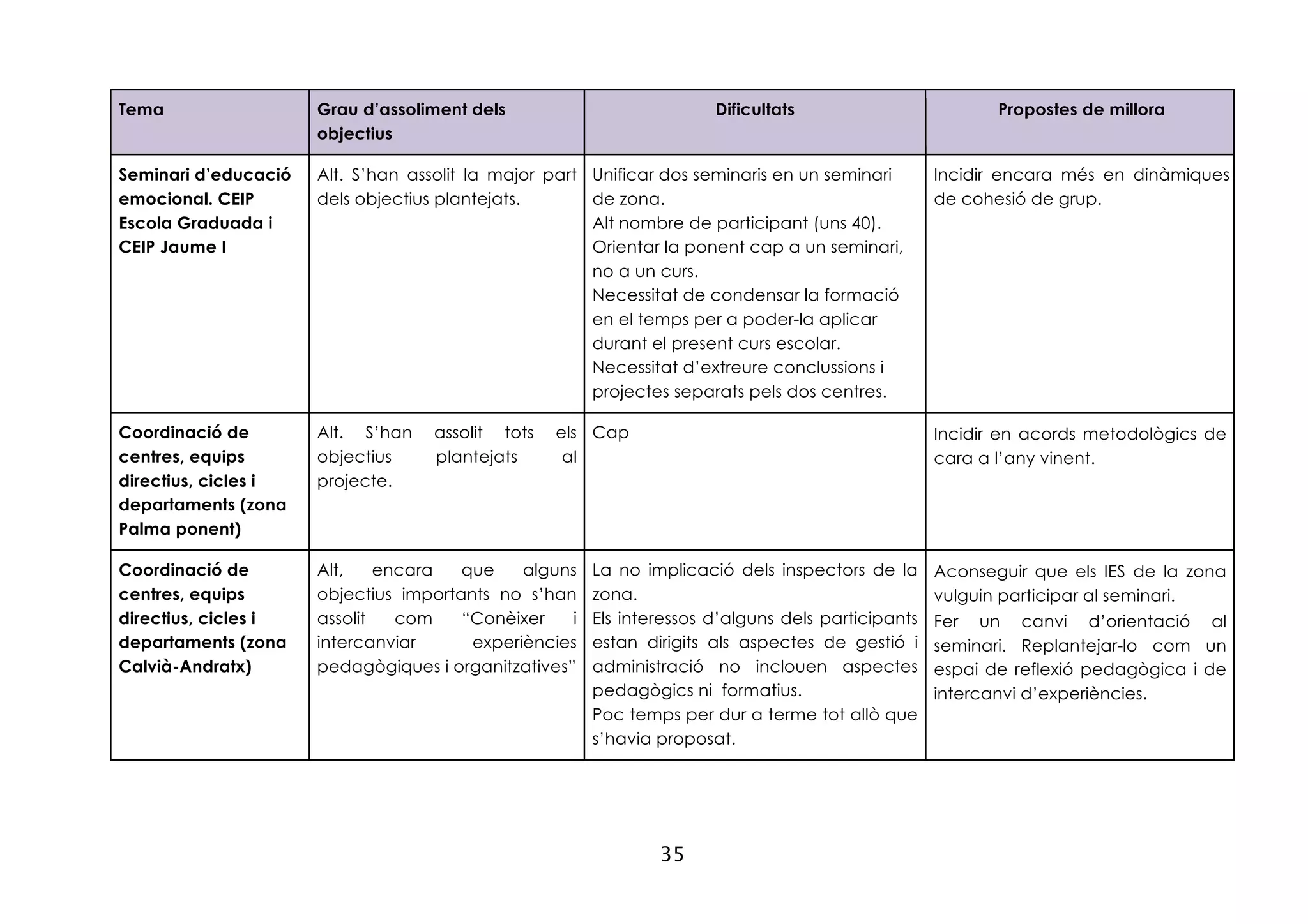 35
Tema Grau d’assoliment dels
objectius
Dificultats Propostes de millora
Seminari d’educació
emocional. CEIP
Escola Graduada i
CEIP Jaume I
Alt. S’han assolit la major part
dels objectius plantejats.
Unificar dos seminaris en un seminari
de zona.
Alt nombre de participant (uns 40).
Orientar la ponent cap a un seminari,
no a un curs.
Necessitat de condensar la formació
en el temps per a poder-la aplicar
durant el present curs escolar.
Necessitat d’extreure conclussions i
projectes separats pels dos centres.
Incidir encara més en dinàmiques
de cohesió de grup.
Coordinació de
centres, equips
directius, cicles i
departaments (zona
Palma ponent)
Alt. S’han assolit tots els
objectius plantejats al
projecte.
Cap Incidir en acords metodològics de
cara a l’any vinent.
Coordinació de
centres, equips
directius, cicles i
departaments (zona
Calvià-Andratx)
Alt, encara que alguns
objectius importants no s’han
assolit com “Conèixer i
intercanviar experiències
pedagògiques i organitzatives”
La no implicació dels inspectors de la
zona.
Els interessos d’alguns dels participants
estan dirigits als aspectes de gestió i
administració no inclouen aspectes
pedagògics ni formatius.
Poc temps per dur a terme tot allò que
s’havia proposat.
Aconseguir que els IES de la zona
vulguin participar al seminari.
Fer un canvi d’orientació al
seminari. Replantejar-lo com un
espai de reflexió pedagògica i de
intercanvi d’experiències.
 
