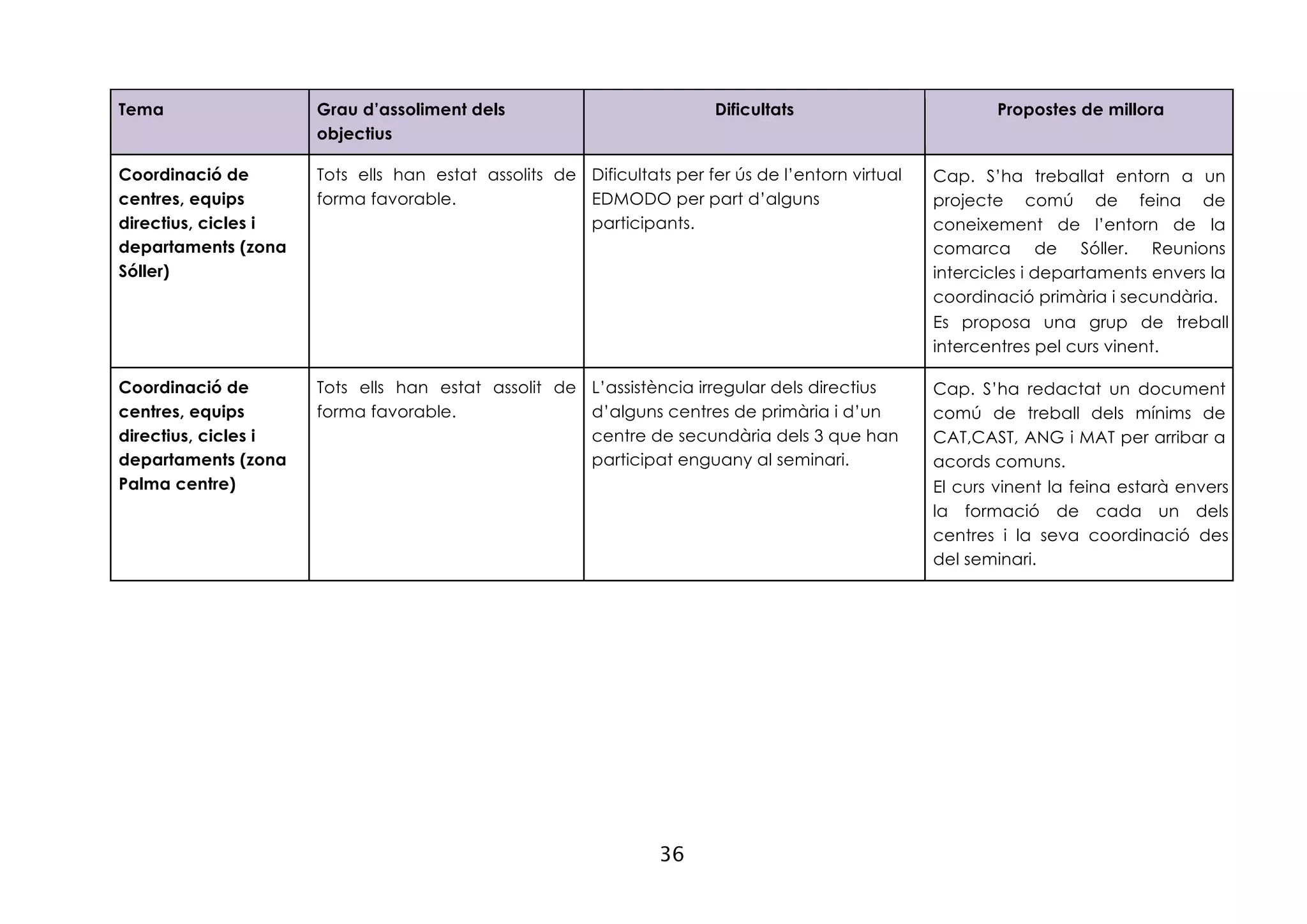 36
Tema Grau d’assoliment dels
objectius
Dificultats Propostes de millora
Coordinació de
centres, equips
directius, cicles i
departaments (zona
Sóller)
Tots ells han estat assolits de
forma favorable.
Dificultats per fer ús de l’entorn virtual
EDMODO per part d’alguns
participants.
Cap. S’ha treballat entorn a un
projecte comú de feina de
coneixement de l’entorn de la
comarca de Sóller. Reunions
intercicles i departaments envers la
coordinació primària i secundària.
Es proposa una grup de treball
intercentres pel curs vinent.
Coordinació de
centres, equips
directius, cicles i
departaments (zona
Palma centre)
Tots ells han estat assolit de
forma favorable.
L’assistència irregular dels directius
d’alguns centres de primària i d’un
centre de secundària dels 3 que han
participat enguany al seminari.
Cap. S’ha redactat un document
comú de treball dels mínims de
CAT,CAST, ANG i MAT per arribar a
acords comuns.
El curs vinent la feina estarà envers
la formació de cada un dels
centres i la seva coordinació des
del seminari.
 