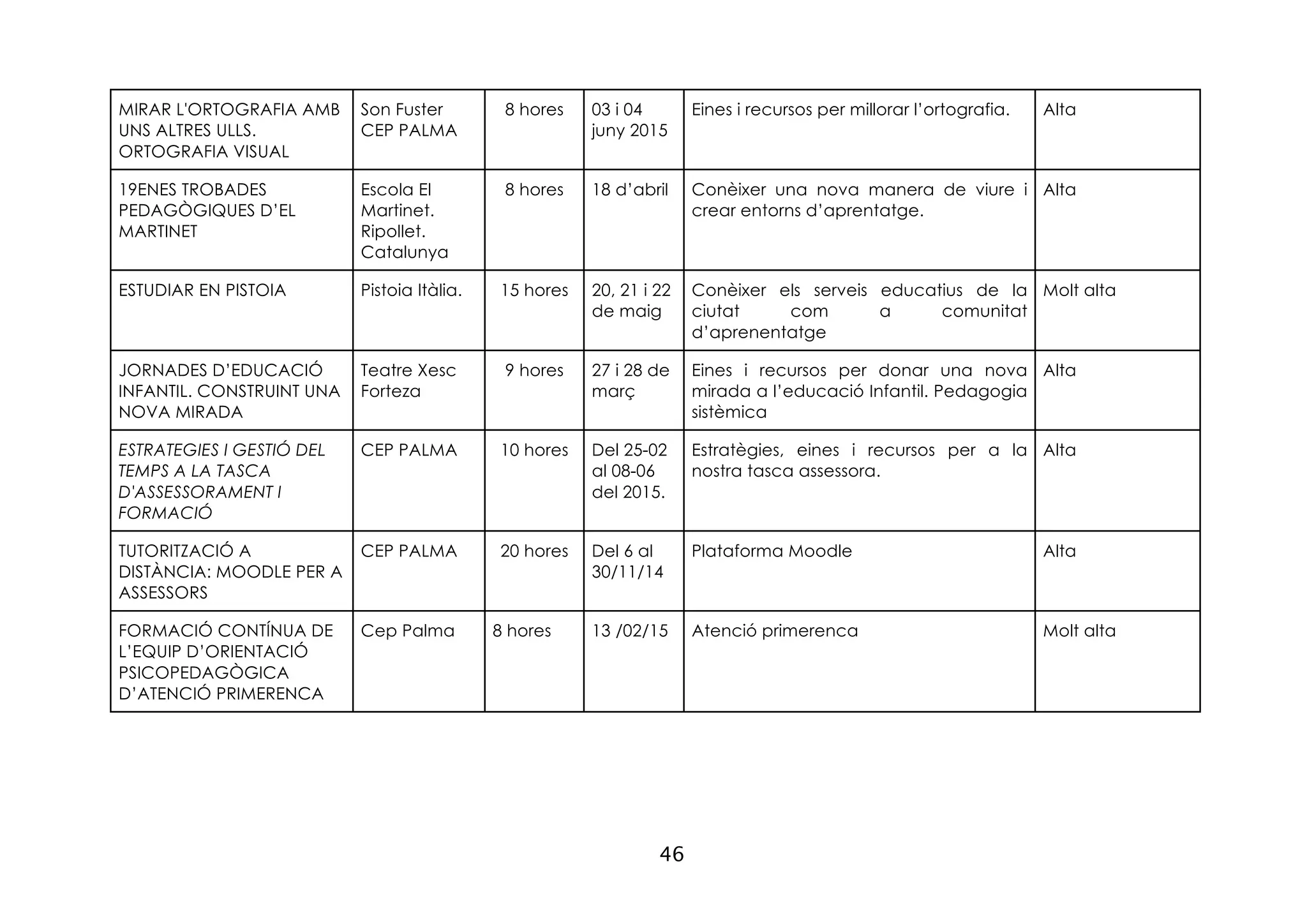 46
MIRAR L'ORTOGRAFIA AMB
UNS ALTRES ULLS.
ORTOGRAFIA VISUAL
Son Fuster
CEP PALMA
8 hores 03 i 04
juny 2015
Eines i recursos per millorar l’ortografia. Alta
19ENES TROBADES
PEDAGÒGIQUES D’EL
MARTINET
Escola El
Martinet.
Ripollet.
Catalunya
8 hores 18 d’abril Conèixer una nova manera de viure i
crear entorns d’aprentatge.
Alta
ESTUDIAR EN PISTOIA Pistoia Itàlia. 15 hores 20, 21 i 22
de maig
Conèixer els serveis educatius de la
ciutat com a comunitat
d’aprenentatge
Molt alta
JORNADES D’EDUCACIÓ
INFANTIL. CONSTRUINT UNA
NOVA MIRADA
Teatre Xesc
Forteza
9 hores 27 i 28 de
març
Eines i recursos per donar una nova
mirada a l’educació Infantil. Pedagogia
sistèmica
Alta
ESTRATEGIES I GESTIÓ DEL
TEMPS A LA TASCA
D'ASSESSORAMENT I
FORMACIÓ
CEP PALMA 10 hores Del 25-02
al 08-06
del 2015.
Estratègies, eines i recursos per a la
nostra tasca assessora.
Alta
TUTORITZACIÓ A
DISTÀNCIA: MOODLE PER A
ASSESSORS
CEP PALMA 20 hores Del 6 al
30/11/14
Plataforma Moodle Alta
FORMACIÓ CONTÍNUA DE
L’EQUIP D’ORIENTACIÓ
PSICOPEDAGÒGICA
D’ATENCIÓ PRIMERENCA
Cep Palma 8 hores 13 /02/15 Atenció primerenca Molt alta
 