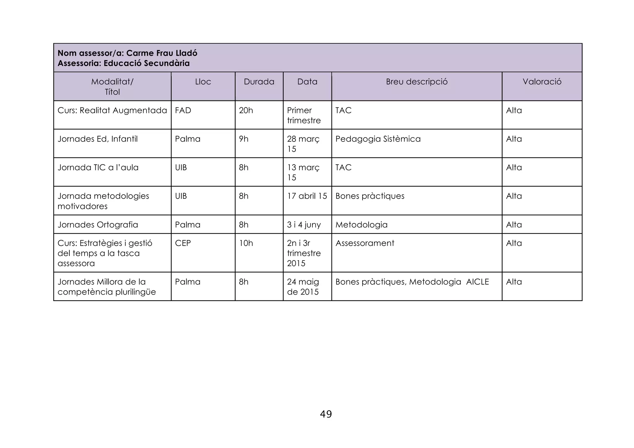 49
Nom assessor/a: Carme Frau Lladó
Assessoria: Educació Secundària
Modalitat/
Títol
Lloc Durada Data Breu descripció Valoració
Curs: Realitat Augmentada FAD 20h Primer
trimestre
TAC Alta
Jornades Ed, Infantil Palma 9h 28 març
15
Pedagogia Sistèmica Alta
Jornada TIC a l’aula UIB 8h 13 març
15
TAC Alta
Jornada metodologies
motivadores
UIB 8h 17 abril 15 Bones pràctiques Alta
Jornades Ortografia Palma 8h 3 i 4 juny Metodologia Alta
Curs: Estratègies i gestió
del temps a la tasca
assessora
CEP 10h 2n i 3r
trimestre
2015
Assessorament Alta
Jornades Millora de la
competència plurilingüe
Palma 8h 24 maig
de 2015
Bones pràctiques, Metodologia AICLE Alta
 