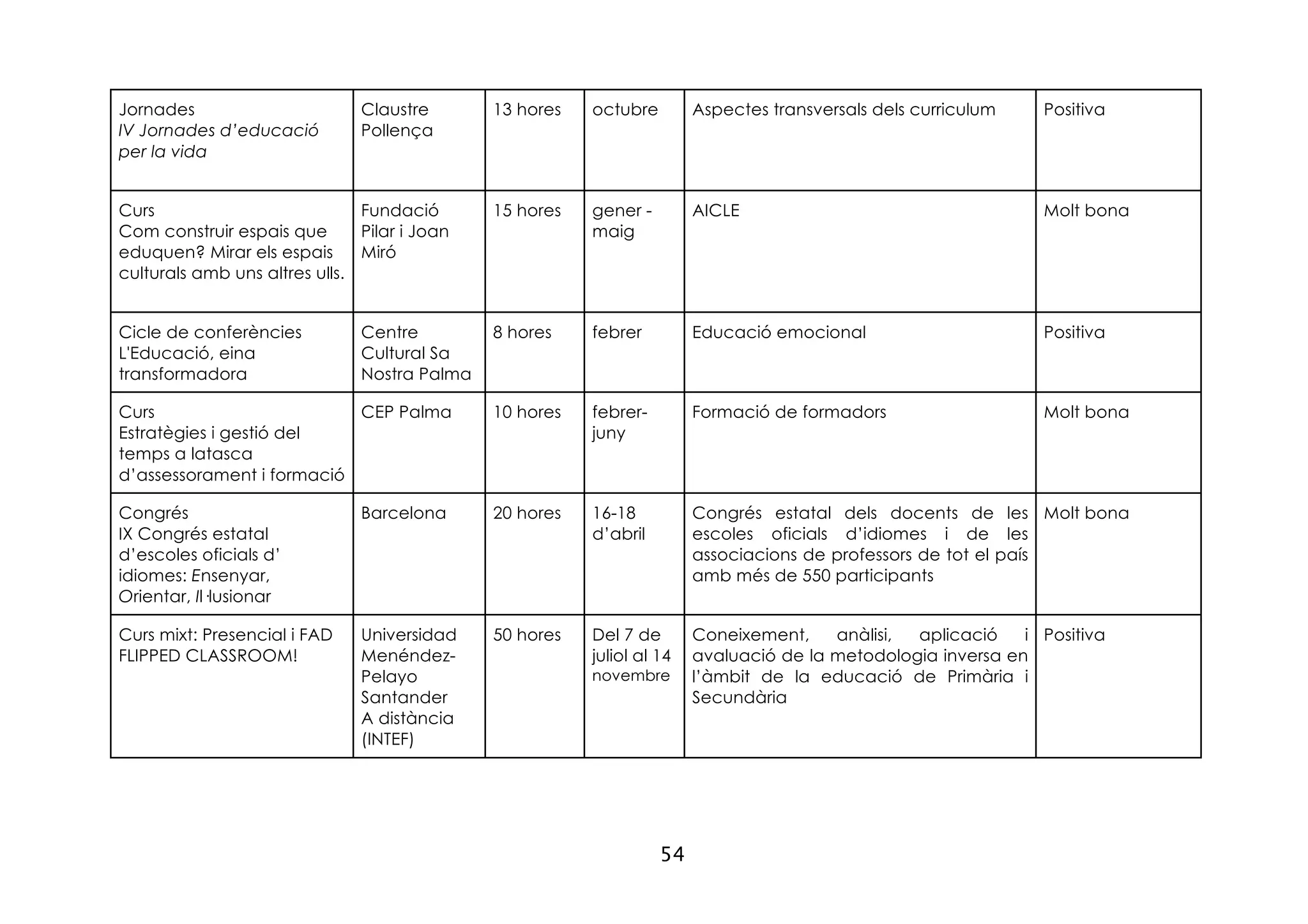 54
Jornades
IV Jornades d’educació
per la vida
Claustre
Pollença
13 hores octubre Aspectes transversals dels curriculum Positiva
Curs
Com construir espais que
eduquen? Mirar els espais
culturals amb uns altres ulls.
Fundació
Pilar i Joan
Miró
15 hores gener -
maig
AICLE Molt bona
Cicle de conferències
L'Educació, eina
transformadora
Centre
Cultural Sa
Nostra Palma
8 hores febrer Educació emocional Positiva
Curs
Estratègies i gestió del
temps a latasca
d’assessorament i formació
CEP Palma 10 hores febrer-
juny
Formació de formadors Molt bona
Congrés
IX Congrés estatal
d’escoles oficials d’
idiomes: Ensenyar,
Orientar, Il·lusionar
Barcelona 20 hores 16-18
d’abril
Congrés estatal dels docents de les
escoles oficials d’idiomes i de les
associacions de professors de tot el país
amb més de 550 participants
Molt bona
Curs mixt: Presencial i FAD
FLIPPED CLASSROOM!
Universidad
Menéndez-
Pelayo
Santander
A distància
(INTEF)
50 hores Del 7 de
juliol al 14
novembre
Coneixement, anàlisi, aplicació i
avaluació de la metodologia inversa en
l’àmbit de la educació de Primària i
Secundària
Positiva
 