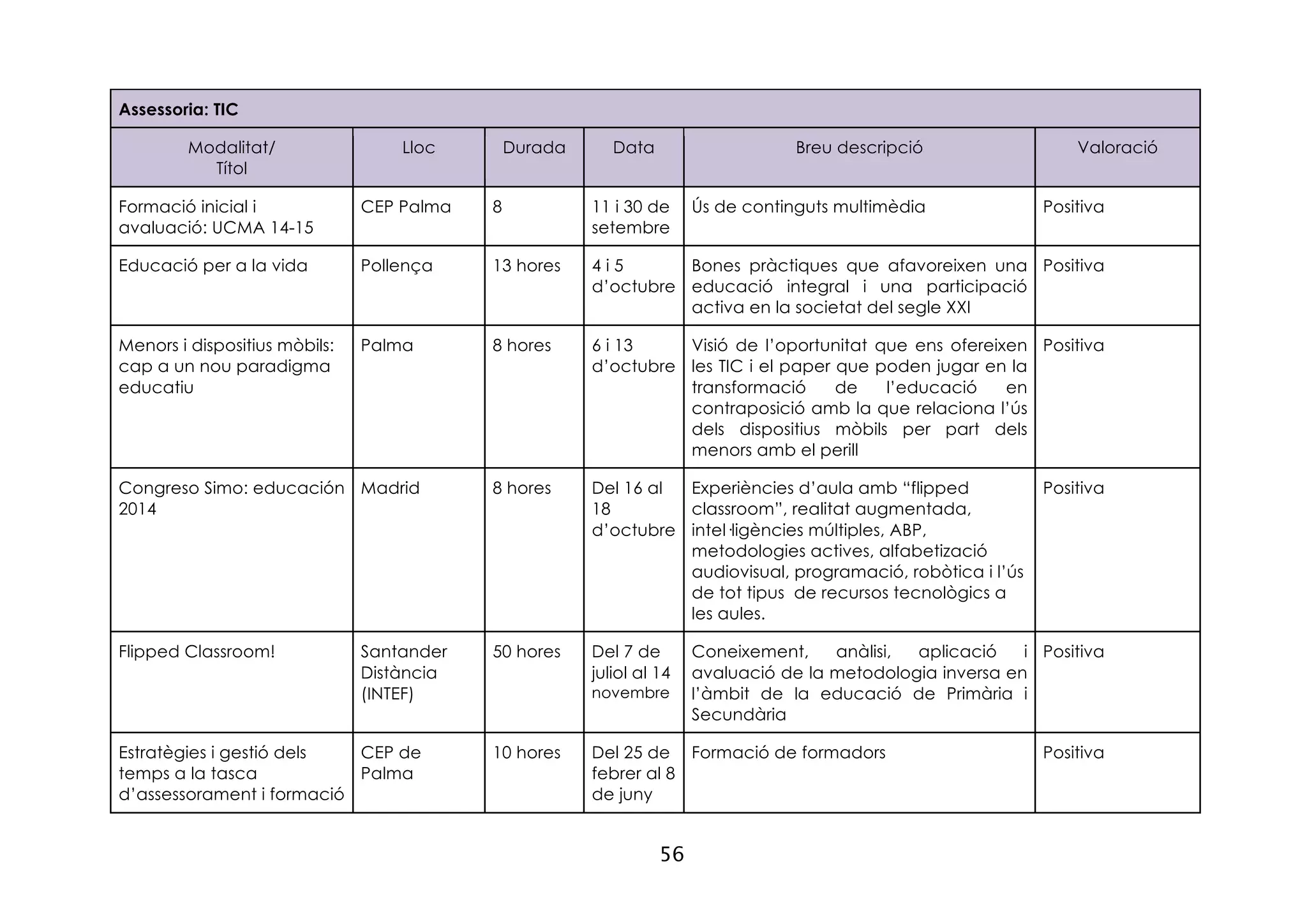 56
Assessoria: TIC
Modalitat/
Títol
Lloc Durada Data Breu descripció Valoració
Formació inicial i
avaluació: UCMA 14-15
CEP Palma 8 11 i 30 de
setembre
Ús de continguts multimèdia Positiva
Educació per a la vida Pollença 13 hores 4 i 5
d’octubre
Bones pràctiques que afavoreixen una
educació integral i una participació
activa en la societat del segle XXI
Positiva
Menors i dispositius mòbils:
cap a un nou paradigma
educatiu
Palma 8 hores 6 i 13
d’octubre
Visió de l’oportunitat que ens ofereixen
les TIC i el paper que poden jugar en la
transformació de l’educació en
contraposició amb la que relaciona l’ús
dels dispositius mòbils per part dels
menors amb el perill
Positiva
Congreso Simo: educación
2014
Madrid 8 hores Del 16 al
18
d’octubre
Experiències d’aula amb “flipped
classroom”, realitat augmentada,
intel·ligències múltiples, ABP,
metodologies actives, alfabetizació
audiovisual, programació, robòtica i l’ús
de tot tipus de recursos tecnològics a
les aules.
Positiva
Flipped Classroom! Santander
Distància
(INTEF)
50 hores Del 7 de
juliol al 14
novembre
Coneixement, anàlisi, aplicació i
avaluació de la metodologia inversa en
l’àmbit de la educació de Primària i
Secundària
Positiva
Estratègies i gestió dels
temps a la tasca
d’assessorament i formació
CEP de
Palma
10 hores Del 25 de
febrer al 8
de juny
Formació de formadors Positiva
 