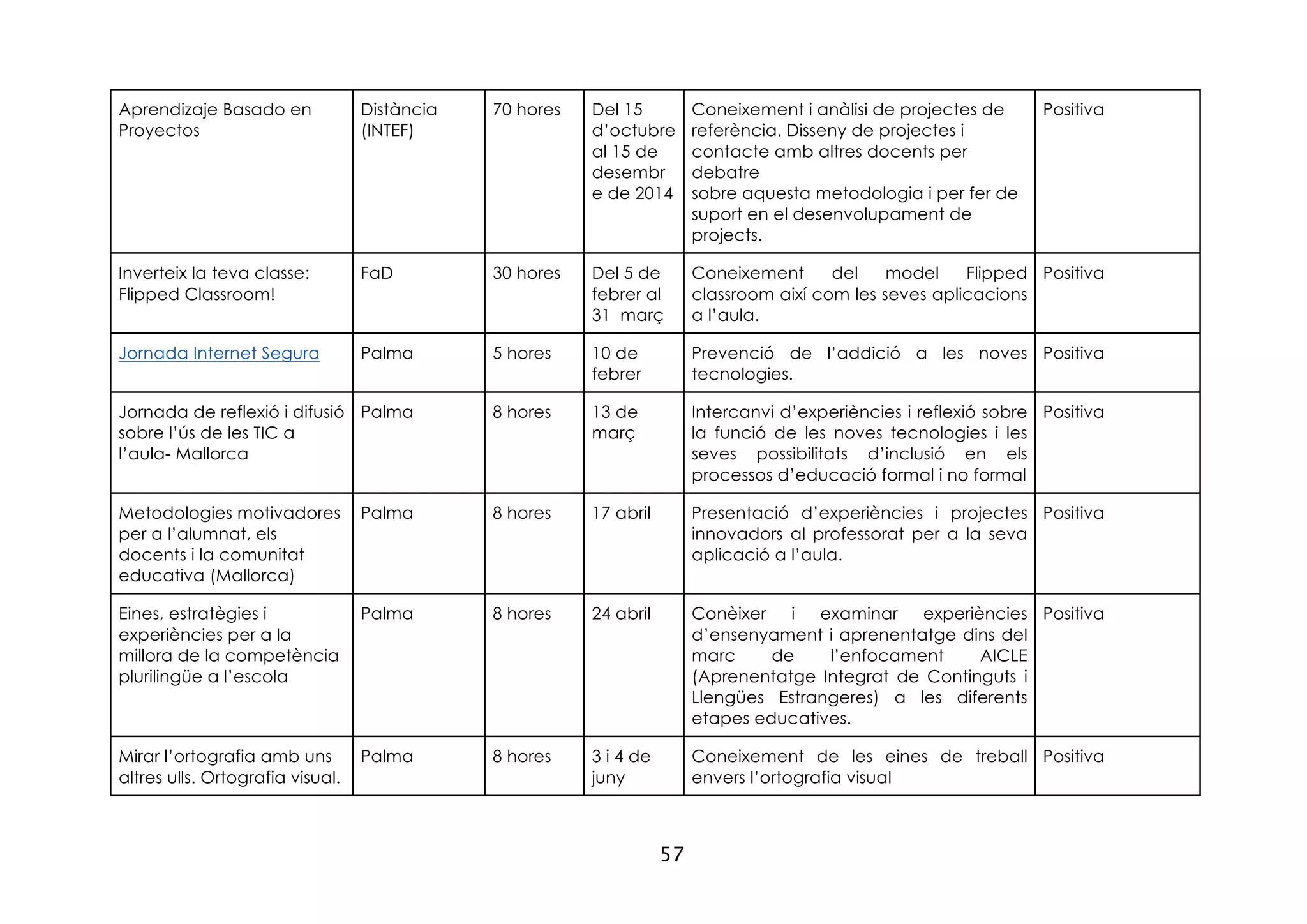 57
Aprendizaje Basado en
Proyectos
Distància
(INTEF)
70 hores Del 15
d’octubre
al 15 de
desembr
e de 2014
Coneixement i anàlisi de projectes de
referència. Disseny de projectes i
contacte amb altres docents per
debatre
sobre aquesta metodologia i per fer de
suport en el desenvolupament de
projects.
Positiva
Inverteix la teva classe:
Flipped Classroom!
FaD 30 hores Del 5 de
febrer al
31 març
Coneixement del model Flipped
classroom així com les seves aplicacions
a l’aula.
Positiva
Jornada Internet Segura Palma 5 hores 10 de
febrer
Prevenció de l’addició a les noves
tecnologies.
Positiva
Jornada de reflexió i difusió
sobre l’ús de les TIC a
l’aula- Mallorca
Palma 8 hores 13 de
març
Intercanvi d’experiències i reflexió sobre
la funció de les noves tecnologies i les
seves possibilitats d’inclusió en els
processos d’educació formal i no formal
Positiva
Metodologies motivadores
per a l’alumnat, els
docents i la comunitat
educativa (Mallorca)
Palma 8 hores 17 abril Presentació d’experiències i projectes
innovadors al professorat per a la seva
aplicació a l’aula.
Positiva
Eines, estratègies i
experiències per a la
millora de la competència
plurilingüe a l’escola
Palma 8 hores 24 abril Conèixer i examinar experiències
d’ensenyament i aprenentatge dins del
marc de l’enfocament AICLE
(Aprenentatge Integrat de Continguts i
Llengües Estrangeres) a les diferents
etapes educatives.
Positiva
Mirar l’ortografia amb uns
altres ulls. Ortografia visual.
Palma 8 hores 3 i 4 de
juny
Coneixement de les eines de treball
envers l’ortografia visual
Positiva
 
