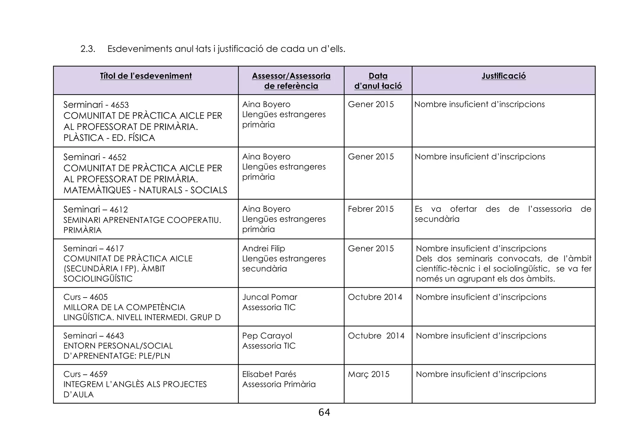 64
2.3. Esdeveniments anul·lats i justificació de cada un d’ells.
Títol de l’esdeveniment Assessor/Assessoria
de referència
Data
d’anul·lació
Justificació
Serminari - 4653
COMUNITAT DE PRÀCTICA AICLE PER
AL PROFESSORAT DE PRIMÀRIA.
PLÀSTICA - ED. FÍSICA
Aina Boyero
Llengües estrangeres
primària
Gener 2015 Nombre insuficient d’inscripcions
Seminari - 4652
COMUNITAT DE PRÀCTICA AICLE PER
AL PROFESSORAT DE PRIMÀRIA.
MATEMÀTIQUES - NATURALS - SOCIALS
Aina Boyero
Llengües estrangeres
primària
Gener 2015 Nombre insuficient d’inscripcions
Seminari – 4612
SEMINARI APRENENTATGE COOPERATIU.
PRIMÀRIA
Aina Boyero
Llengües estrangeres
primària
Febrer 2015 Es va ofertar des de l’assessoria de
secundària
Seminari – 4617
COMUNITAT DE PRÀCTICA AICLE
(SECUNDÀRIA I FP). ÀMBIT
SOCIOLINGÜÍSTIC
Andrei Filip
Llengües estrangeres
secundària
Gener 2015 Nombre insuficient d’inscripcions
Dels dos seminaris convocats, de l’àmbit
científic-tècnic i el sociolingüístic, se va fer
només un agrupant els dos àmbits.
Curs – 4605
MILLORA DE LA COMPETÈNCIA
LINGÜÍSTICA. NIVELL INTERMEDI. GRUP D
Juncal Pomar
Assessoria TIC
Octubre 2014 Nombre insuficient d’inscripcions
Seminari – 4643
ENTORN PERSONAL/SOCIAL
D’APRENENTATGE: PLE/PLN
Pep Carayol
Assessoria TIC
Octubre 2014 Nombre insuficient d’inscripcions
Curs – 4659
INTEGREM L’ANGLÈS ALS PROJECTES
D’AULA
Elisabet Parés
Assessoria Primària
Març 2015 Nombre insuficient d’inscripcions
 