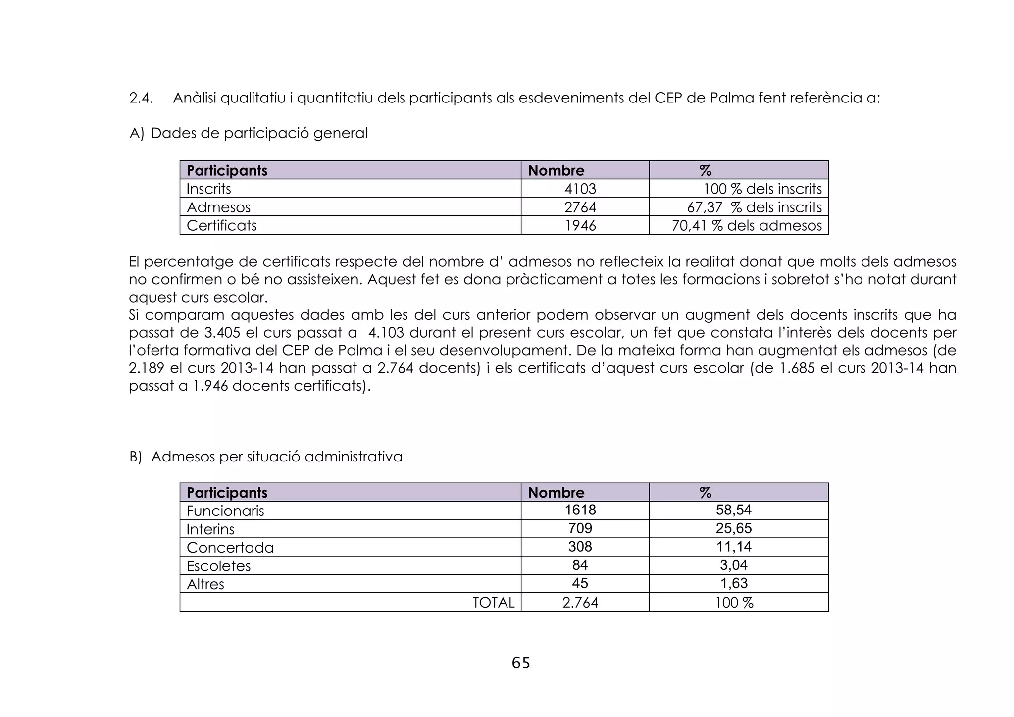 65
2.4. Anàlisi qualitatiu i quantitatiu dels participants als esdeveniments del CEP de Palma fent referència a:
A) Dades de participació general
Participants Nombre %
Inscrits 4103 100 % dels inscrits
Admesos 2764 67,37 % dels inscrits
Certificats 1946 70,41 % dels admesos
El percentatge de certificats respecte del nombre d’ admesos no reflecteix la realitat donat que molts dels admesos
no confirmen o bé no assisteixen. Aquest fet es dona pràcticament a totes les formacions i sobretot s’ha notat durant
aquest curs escolar.
Si comparam aquestes dades amb les del curs anterior podem observar un augment dels docents inscrits que ha
passat de 3.405 el curs passat a 4.103 durant el present curs escolar, un fet que constata l’interès dels docents per
l’oferta formativa del CEP de Palma i el seu desenvolupament. De la mateixa forma han augmentat els admesos (de
2.189 el curs 2013-14 han passat a 2.764 docents) i els certificats d’aquest curs escolar (de 1.685 el curs 2013-14 han
passat a 1.946 docents certificats).
B) Admesos per situació administrativa
Participants Nombre %
Funcionaris 1618 58,54
Interins 709 25,65
Concertada 308 11,14
Escoletes 84 3,04
Altres 45 1,63
TOTAL 2.764 100 %
 