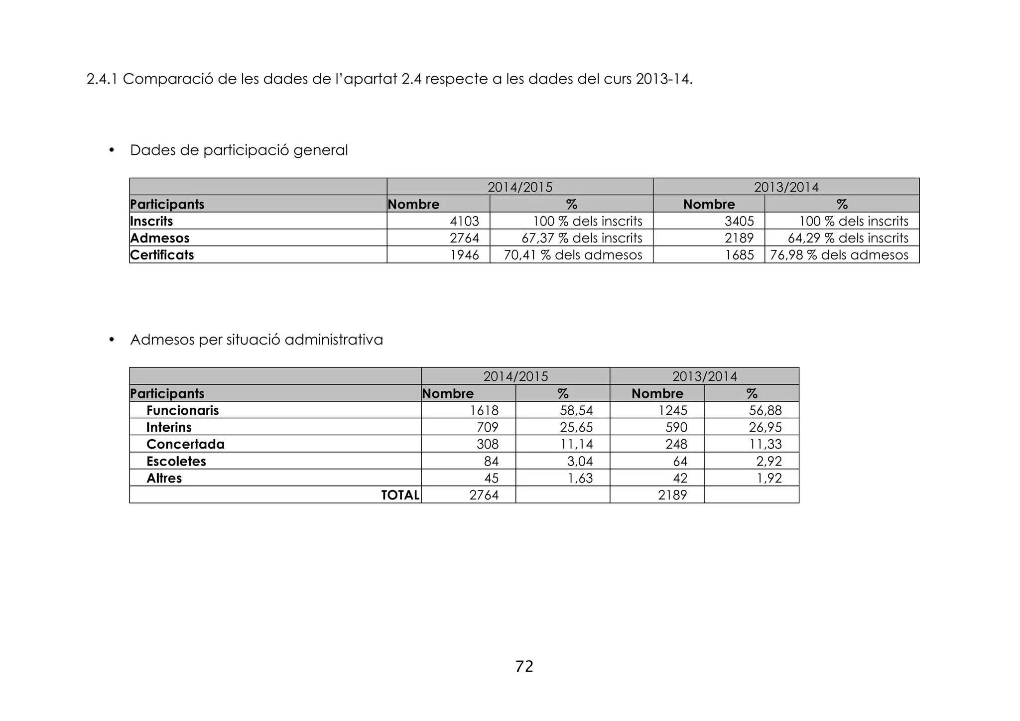 72
2.4.1 Comparació de les dades de l’apartat 2.4 respecte a les dades del curs 2013-14.
• Dades de participació general
2014/2015 2013/2014
Participants Nombre % Nombre %
Inscrits 4103 100 % dels inscrits 3405 100 % dels inscrits
Admesos 2764 67,37 % dels inscrits 2189 64,29 % dels inscrits
Certificats 1946 70,41 % dels admesos 1685 76,98 % dels admesos
• Admesos per situació administrativa
2014/2015 2013/2014
Participants Nombre % Nombre %
Funcionaris 1618 58,54 1245 56,88
Interins 709 25,65 590 26,95
Concertada 308 11,14 248 11,33
Escoletes 84 3,04 64 2,92
Altres 45 1,63 42 1,92
TOTAL 2764 2189
 