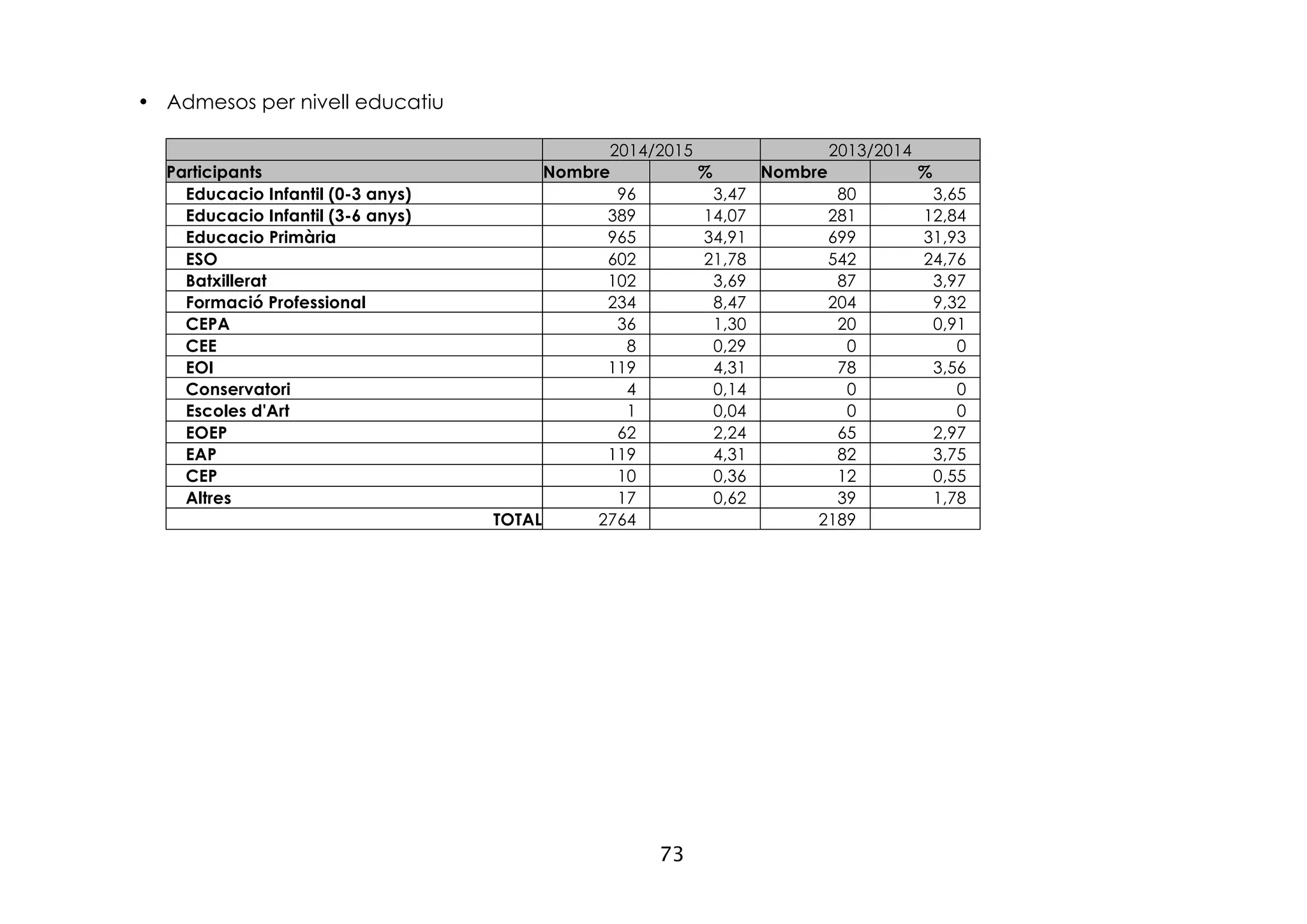 73
• Admesos per nivell educatiu
2014/2015 2013/2014
Participants Nombre % Nombre %
Educacio Infantil (0-3 anys) 96 3,47 80 3,65
Educacio Infantil (3-6 anys) 389 14,07 281 12,84
Educacio Primària 965 34,91 699 31,93
ESO 602 21,78 542 24,76
Batxillerat 102 3,69 87 3,97
Formació Professional 234 8,47 204 9,32
CEPA 36 1,30 20 0,91
CEE 8 0,29 0 0
EOI 119 4,31 78 3,56
Conservatori 4 0,14 0 0
Escoles d'Art 1 0,04 0 0
EOEP 62 2,24 65 2,97
EAP 119 4,31 82 3,75
CEP 10 0,36 12 0,55
Altres 17 0,62 39 1,78
TOTAL 2764 2189
 