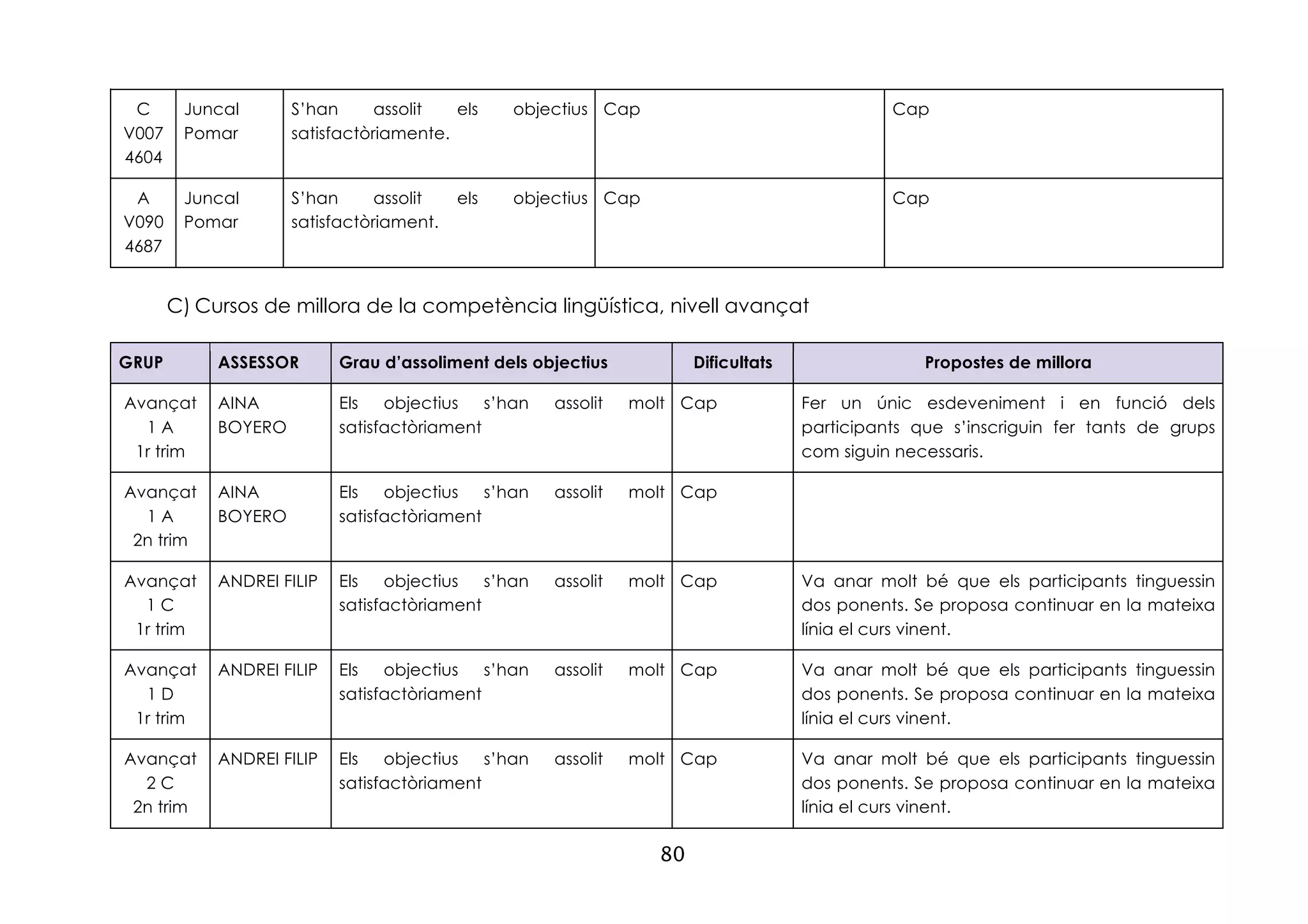 80
C
V007
4604
Juncal
Pomar
S’han assolit els objectius
satisfactòriamente.
Cap Cap
A
V090
4687
Juncal
Pomar
S’han assolit els objectius
satisfactòriament.
Cap Cap
C) Cursos de millora de la competència lingüística, nivell avançat
GRUP ASSESSOR Grau d’assoliment dels objectius Dificultats Propostes de millora
Avançat
1 A
1r trim
AINA
BOYERO
Els objectius s’han assolit molt
satisfactòriament
Cap Fer un únic esdeveniment i en funció dels
participants que s’inscriguin fer tants de grups
com siguin necessaris.
Avançat
1 A
2n trim
AINA
BOYERO
Els objectius s’han assolit molt
satisfactòriament
Cap
Avançat
1 C
1r trim
ANDREI FILIP Els objectius s’han assolit molt
satisfactòriament
Cap Va anar molt bé que els participants tinguessin
dos ponents. Se proposa continuar en la mateixa
línia el curs vinent.
Avançat
1 D
1r trim
ANDREI FILIP Els objectius s’han assolit molt
satisfactòriament
Cap Va anar molt bé que els participants tinguessin
dos ponents. Se proposa continuar en la mateixa
línia el curs vinent.
Avançat
2 C
2n trim
ANDREI FILIP Els objectius s’han assolit molt
satisfactòriament
Cap Va anar molt bé que els participants tinguessin
dos ponents. Se proposa continuar en la mateixa
línia el curs vinent.
 