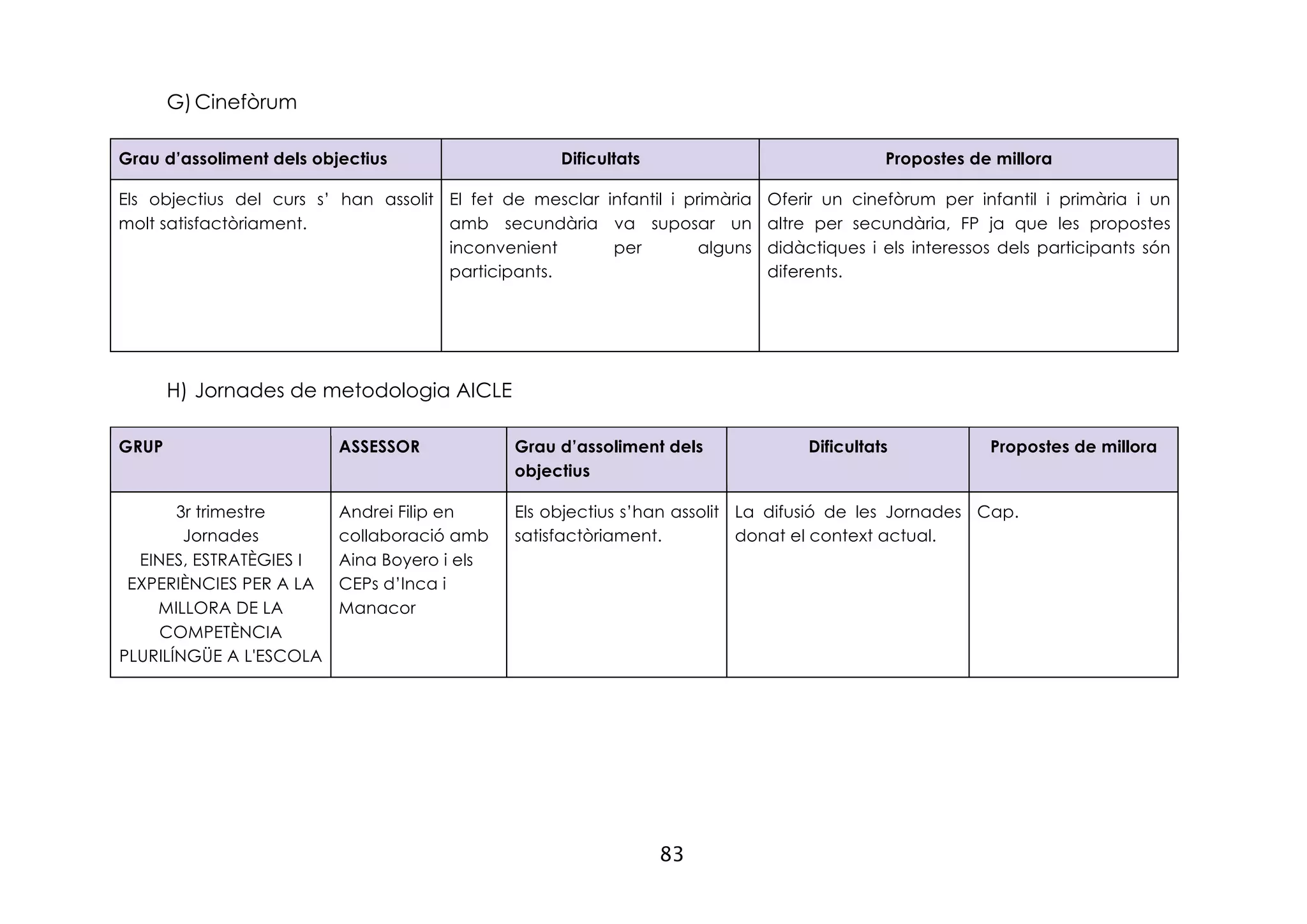 83
G)Cinefòrum
Grau d’assoliment dels objectius Dificultats Propostes de millora
Els objectius del curs s’ han assolit
molt satisfactòriament.
El fet de mesclar infantil i primària
amb secundària va suposar un
inconvenient per alguns
participants.
Oferir un cinefòrum per infantil i primària i un
altre per secundària, FP ja que les propostes
didàctiques i els interessos dels participants són
diferents.
H) Jornades de metodologia AICLE
GRUP ASSESSOR Grau d’assoliment dels
objectius
Dificultats Propostes de millora
3r trimestre
Jornades
EINES, ESTRATÈGIES I
EXPERIÈNCIES PER A LA
MILLORA DE LA
COMPETÈNCIA
PLURILÍNGÜE A L'ESCOLA
Andrei Filip en
collaboració amb
Aina Boyero i els
CEPs d’Inca i
Manacor
Els objectius s’han assolit
satisfactòriament.
La difusió de les Jornades
donat el context actual.
Cap.
 