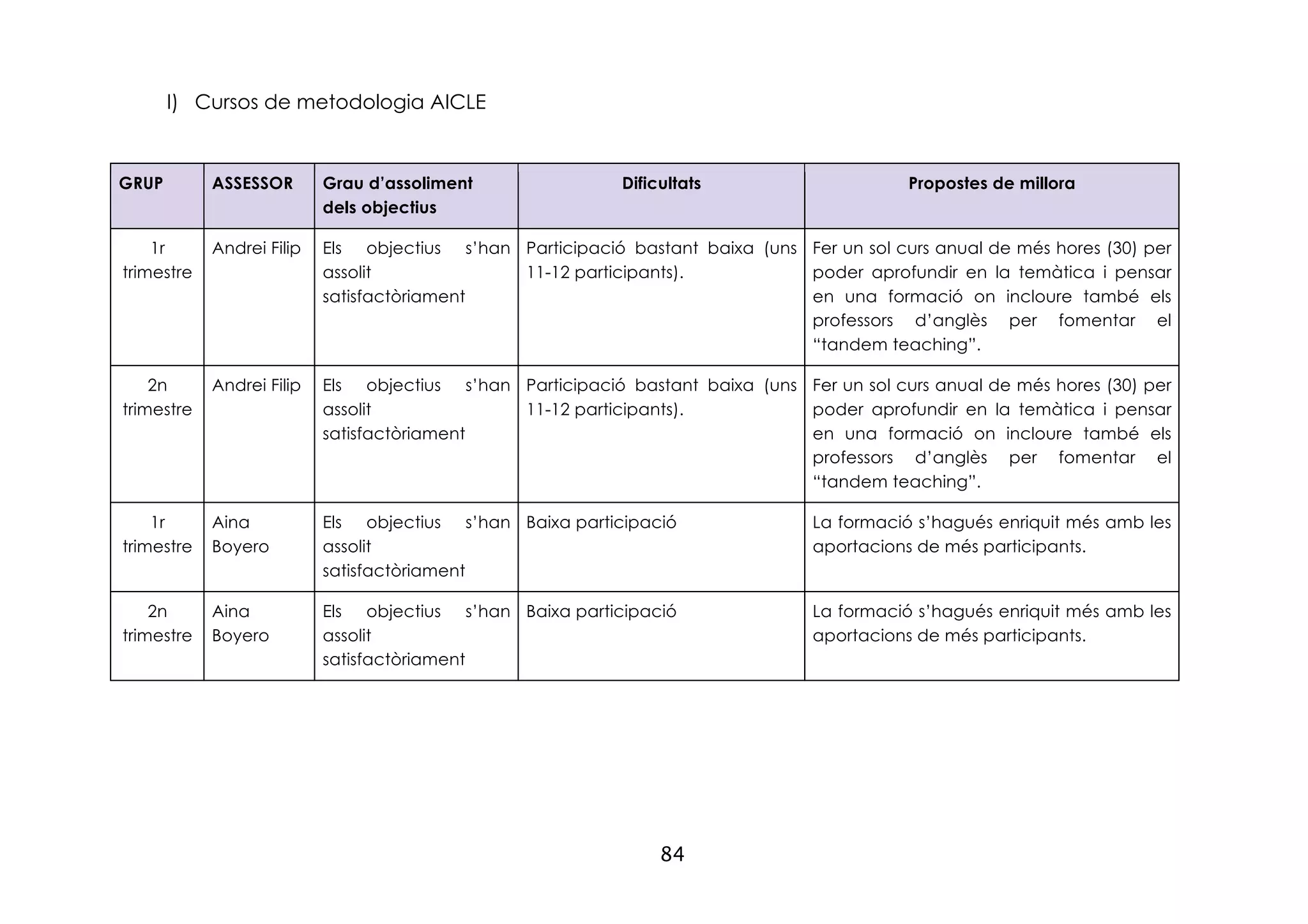 84
I) Cursos de metodologia AICLE
GRUP ASSESSOR Grau d’assoliment
dels objectius
Dificultats Propostes de millora
1r
trimestre
Andrei Filip Els objectius s’han
assolit
satisfactòriament
Participació bastant baixa (uns
11-12 participants).
Fer un sol curs anual de més hores (30) per
poder aprofundir en la temàtica i pensar
en una formació on incloure també els
professors d’anglès per fomentar el
“tandem teaching”.
2n
trimestre
Andrei Filip Els objectius s’han
assolit
satisfactòriament
Participació bastant baixa (uns
11-12 participants).
Fer un sol curs anual de més hores (30) per
poder aprofundir en la temàtica i pensar
en una formació on incloure també els
professors d’anglès per fomentar el
“tandem teaching”.
1r
trimestre
Aina
Boyero
Els objectius s’han
assolit
satisfactòriament
Baixa participació La formació s’hagués enriquit més amb les
aportacions de més participants.
2n
trimestre
Aina
Boyero
Els objectius s’han
assolit
satisfactòriament
Baixa participació La formació s’hagués enriquit més amb les
aportacions de més participants.
 