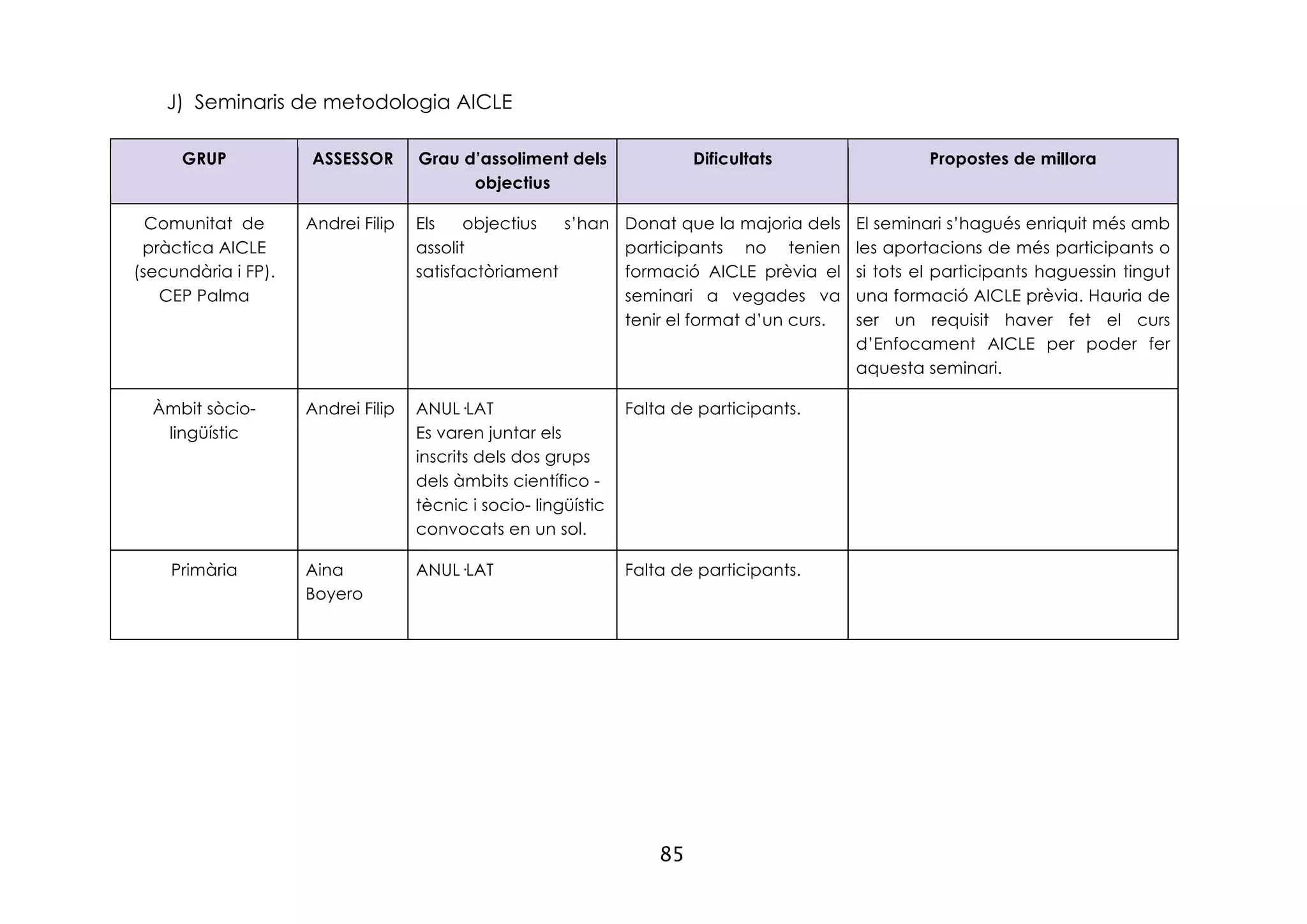 85
J) Seminaris de metodologia AICLE
GRUP ASSESSOR Grau d’assoliment dels
objectius
Dificultats Propostes de millora
Comunitat de
pràctica AICLE
(secundària i FP).
CEP Palma
Andrei Filip Els objectius s’han
assolit
satisfactòriament
Donat que la majoria dels
participants no tenien
formació AICLE prèvia el
seminari a vegades va
tenir el format d’un curs.
El seminari s’hagués enriquit més amb
les aportacions de més participants o
si tots el participants haguessin tingut
una formació AICLE prèvia. Hauria de
ser un requisit haver fet el curs
d’Enfocament AICLE per poder fer
aquesta seminari.
Àmbit sòcio-
lingüístic
Andrei Filip ANUL·LAT
Es varen juntar els
inscrits dels dos grups
dels àmbits científico -
tècnic i socio- lingüístic
convocats en un sol.
Falta de participants.
Primària Aina
Boyero
ANUL·LAT Falta de participants.
 