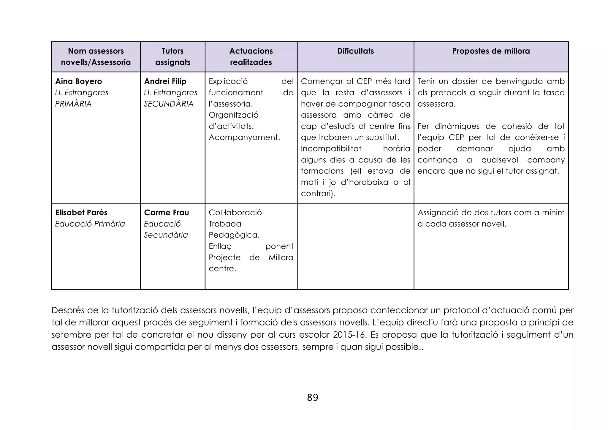 89
Nom assessors
novells/Assessoria
Tutors
assignats
Actuacions
realitzades
Dificultats Propostes de millora
Aina Boyero
Ll. Estrangeres
PRIMÀRIA
Andrei Filip
Ll. Estrangeres
SECUNDÀRIA
Explicació del
funcionament de
l’assessoria.
Organització
d’activitats.
Acompanyament.
Començar al CEP més tard
que la resta d’assessors i
haver de compaginar tasca
assessora amb càrrec de
cap d’estudis al centre fins
que trobaren un substitut.
Incompatibilitat horària
alguns dies a causa de les
formacions (ell estava de
matí i jo d’horabaixa o al
contrari).
Tenir un dossier de benvinguda amb
els protocols a seguir durant la tasca
assessora.
Fer dinàmiques de cohesió de tot
l’equip CEP per tal de conèixer-se i
poder demanar ajuda amb
confiança a qualsevol company
encara que no sigui el tutor assignat.
Elisabet Parés
Educació Primària
Carme Frau
Educació
Secundària
Col·laboració
Trobada
Pedagògica.
Enllaç ponent
Projecte de Millora
centre.
Assignació de dos tutors com a mínim
a cada assessor novell.
Després de la tutorització dels assessors novells, l’equip d’assessors proposa confeccionar un protocol d’actuació comú per
tal de millorar aquest procés de seguiment i formació dels assessors novells. L’equip directiu farà una proposta a principi de
setembre per tal de concretar el nou disseny per al curs escolar 2015-16. Es proposa que la tutorització i seguiment d’un
assessor novell sigui compartida per al menys dos assessors, sempre i quan sigui possible..
 