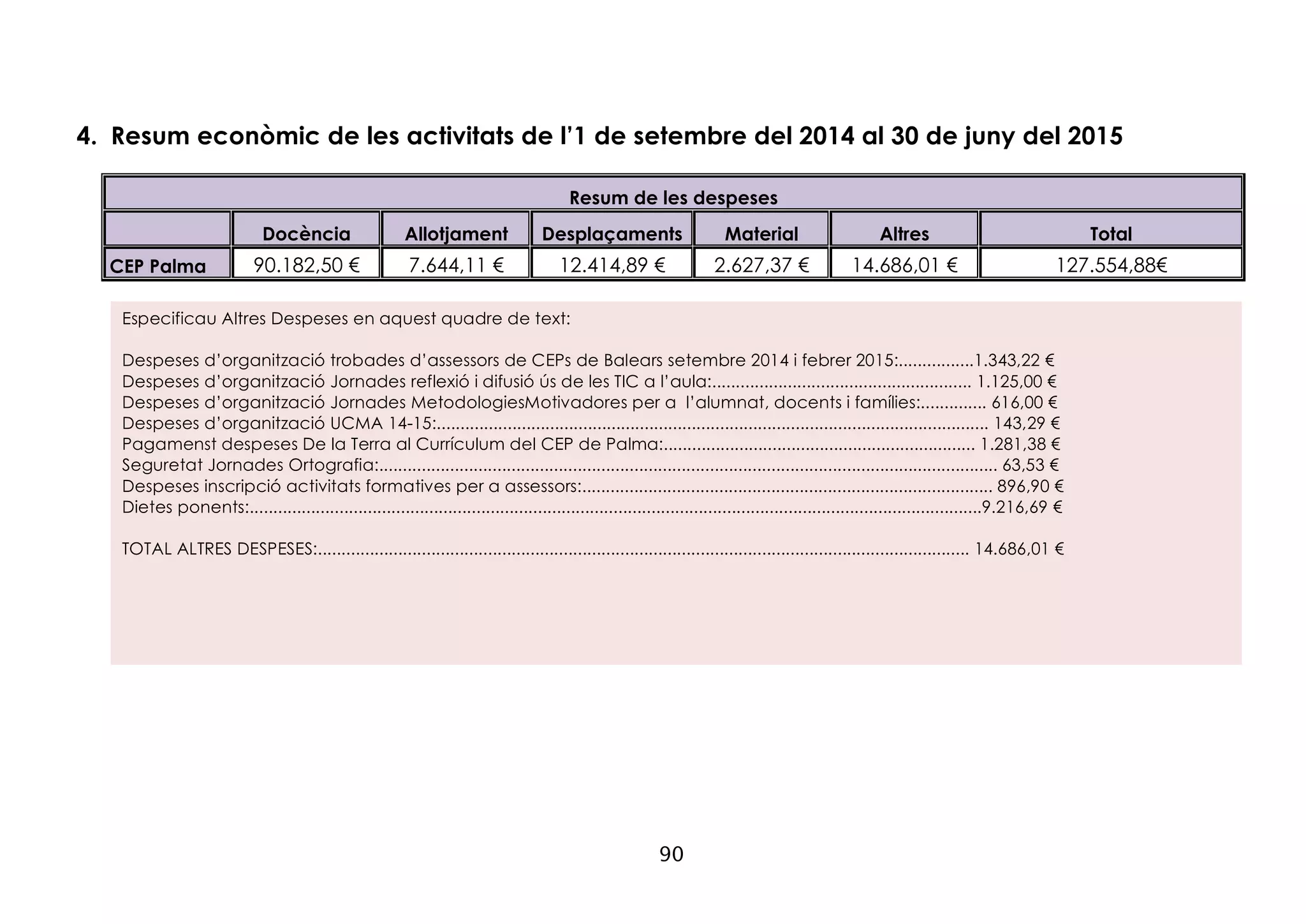 90
4. Resum econòmic de les activitats de l’1 de setembre del 2014 al 30 de juny del 2015
Resum de les despeses
Docència Allotjament Desplaçaments Material Altres Total
CEP Palma 90.182,50 € 7.644,11 € 12.414,89 € 2.627,37 € 14.686,01 € 127.554,88€
A l’apartat desplaçaments s’ha inclòs els desplaçaments per raó del servei dels assessors per a la realització de les
formacions a centres.
A l’apartat docència s’inclou el pagament de les quantitats de IRPF pagades a Hisenda, ja que també és una despesa
derivada de la docència i corresponents a les retencions d’aquest concepte practicades sobre les activitats de
formació.
Especificau Altres Despeses en aquest quadre de text:
Despeses d’organització trobades d’assessors de CEPs de Balears setembre 2014 i febrer 2015:................1.343,22 €
Despeses d’organització Jornades reflexió i difusió ús de les TIC a l’aula:....................................................... 1.125,00 €
Despeses d’organització Jornades MetodologiesMotivadores per a l’alumnat, docents i famílies:.............. 616,00 €
Despeses d’organització UCMA 14-15:..................................................................................................................... 143,29 €
Pagamenst despeses De la Terra al Currículum del CEP de Palma:.................................................................. 1.281,38 €
Seguretat Jornades Ortografia:................................................................................................................................... 63,53 €
Despeses inscripció activitats formatives per a assessors:....................................................................................... 896,90 €
Dietes ponents:...........................................................................................................................................................9.216,69 €
TOTAL ALTRES DESPESES:.......................................................................................................................................... 14.686,01 €
 