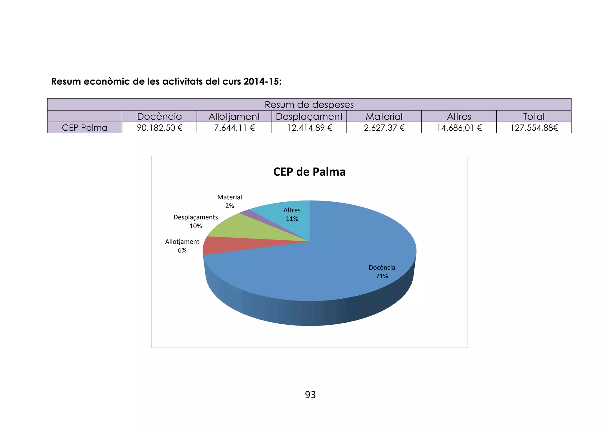 93
Resum econòmic de les activitats del curs 2014-15:
Resum de despeses
Docència Allotjament Desplaçament Material Altres Total
CEP Palma 90.182,50 € 7.644,11 € 12.414,89 € 2.627,37 € 14.686,01 € 127.554,88€
Docència	
  
71%	
  
Allotjament	
  
6%	
  
Desplaçaments	
  
10%	
  
Material	
  
2%	
  
Altres	
  
11%	
  
CEP	
  de	
  Palma	
  
 