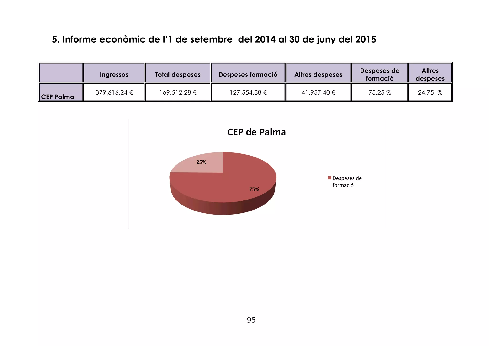 95
5. Informe econòmic de l’1 de setembre del 2014 al 30 de juny del 2015
Ingressos Total despeses Despeses formació Altres despeses
Despeses de
formació
Altres
despeses
CEP Palma
379.616,24 € 169.512,28 € 127.554,88 € 41.957,40 € 75,25 % 24,75 %
75%	
  
25%	
  
CEP	
  de	
  Palma	
  
Despeses	
  de	
  
formació	
  
 