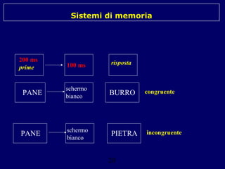 Sistemi di memoria

200 ms
prime

100 ms

risposta

PANE

schermo
bianco

BURRO

congruente

PANE

schermo
bianco

PIETRA

incongruente

20

 