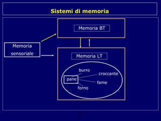 Sistemi di memoria
Memoria BT

Memoria
sensoriale

Memoria LT
burro
pane

croccante
fame

forno

25

 