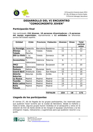 VI Encuentro Conecta Joven 2011
                                                                      27, 28 y 29 Mayo en Centre Esplai,
                                                                          El Prat de Llobregat, Barcelona

             DESARROLLO DEL VI ENCUENTRO
                “CONOCIMIENTO JOVEN”

Participación final
Han participado 154 jóvenes, 18 personas dinamizadoras y 8 personas
del equipo organizador, representando a 12 entidades de diferentes
puntos del Estado español.

   Entidad        CCAA          Provincia          Población   Jóvenes        Dinas        Total
                                                                                          particip
                                                                                           antes
La Formiga   Cataluña           Barcelona Badalona               11              2           13
Afemjo       C. La              Toledo    Toledo                 11              1           12
Toledo       Mancha
IES La Sisla C. La              Toledo          Sonseca          10              1           11
             Mancha
Jovesolides C.                  Valencia        Paterna          6               1               7
             Valenciana
IMCJ         C.                 Valencia        Burjassot        19              1           20
Burjassot    Valenciana
Femuro       Galicia            Ourense         Verín            13              2           15
Coord Abril Andalucía           Cádiz           San Roque        15              1           16
Abierto      Asturias           Avilés          Avilés           8               2           10
Asturias
La Rueca     Madrid             Madrid          Madrid           15              2           17
Tomillo      Madrid             Madrid          Madrid           15              2           17
Balia Latina Madrid             Madrid          Madrid           14              1           15
Balia        Madrid             Madrid          Madrid           17              2           19
Tetuán

                                                TOTALES         154             18          172

Llegada de los participantes
El viernes 27, día de llegada de los grupos participantes, fue reservado para
que pudieran hacer turismo por la ciudad de Barcelona. Desde la mañana y
hasta la tarde, algunos grupos fueron recibidos en el aeropuerto y otros en la
estación de tren de Sants donde se les recogió el equipaje voluminoso y se les
entregaron mapas, indicaciones y sugerencias para que pudieran recorrer a su
gusto.


                 Riu Anoia 42- 54
                 08820 El Prat de Llobregat                                                 16
                 Tel.: +34 93 474 74 74
                 E-Mail: conectajoven@conectajoven.org
 