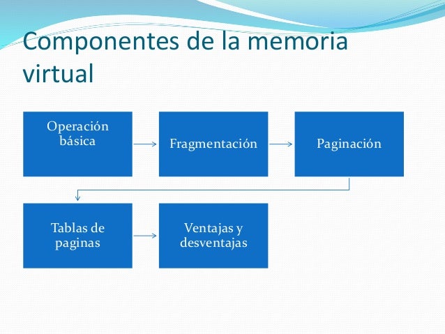 Memoria virtual
