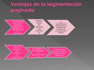 El esquema de
segmentación
paginada
tiene todas las
ventajas de la
segmentación
y la
paginación:
Debido
a que
los
espacio
s de
memori
as
son
segmentados,
se garantiza la
facilidad de
implantar la
compartición y
enlace.
Como los
espacios
de
memoria
son
paginados,
se simplifican
las estrategias
de
almacenamie
nto.
Se elimina el
problema de la
fragmentación
externa y
 
