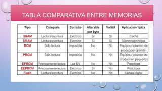 TABLA COMPARATIVA ENTRE MEMORIAS
 