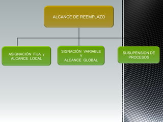 ALCANCE DE REEMPLAZO




                       SIGNACIÓN VARIABLE   SUSUPENSION DE
ASIGNACIÓN FIJA y              Y
 ALCANCE LOCAL                                PROCESOS
                         ALCANCE GLOBAL
 