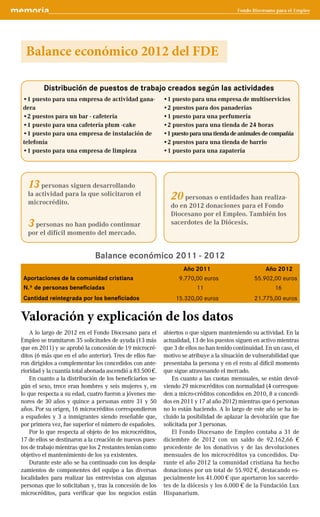 A lo largo de 2012 en el Fondo Diocesano para el
Empleo se tramitaron 35 solicitudes de ayuda (13 más
que en 2011) y se aprobó la concesión de 19 microcré-
ditos (6 más que en el año anterior). Tres de ellos fue-
ron dirigidos a complementar los concedidos con ante-
rioridad y la cuantía total abonada ascendió a 83.500 €.
En cuanto a la distribución de los beneficiarios se-
gún el sexo, trece eran hombres y seis mujeres y, en
lo que respecta a su edad, cuatro fueron a jóvenes me-
nores de 30 años y quince a personas entre 31 y 50
años. Por su origen, 16 microcréditos correspondieron
a españoles y 3 a inmigrantes siendo reseñable que,
por primera vez, fue superior el número de españoles.
Por lo que respecta al objeto de los microcréditos,
17 de ellos se destinaron a la creación de nuevos pues-
tos de trabajo mientras que los 2 restantes tenían como
objetivo el mantenimiento de los ya existentes.
Durante este año se ha continuado con los despla-
zamientos de componentes del equipo a las diversas
localidades para realizar las entrevistas con algunas
personas que lo solicitaban y, tras la concesión de los
microcréditos, para verificar que los negocios están
abiertos o que siguen manteniendo su actividad. En la
actualidad, 13 de los puestos siguen en activo mientras
que 3 de ellos no han tenido continuidad. En un caso, el
motivo se atribuye a la situación de vulnerabilidad que
presentaba la persona y en el resto al difícil momento
que sigue atravesando el mercado.
En cuanto a las cuotas mensuales, se están devol-
viendo 29 microcréditos con normalidad (4 correspon-
den a micro-créditos concedidos en 2010, 8 a concedi-
dos en 2011 y 17 al año 2012) mientras que 6 personas
no lo están haciendo. A lo largo de este año se ha in-
cluido la posibilidad de aplazar la devolución que fue
solicitada por 3 personas.
El Fondo Diocesano de Empleo contaba a 31 de
diciembre de 2012 con un saldo de 92.162,66 €
procedente de los donativos y de las devoluciones
mensuales de los microcréditos ya concedidos. Du-
rante el año 2012 la comunidad cristiana ha hecho
donaciones por un total de 55.902 €, destacando es-
pecialmente los 41.000 € que aportaron los sacerdo-
tes de la diócesis y los 6.000 € de la Fundación Lux
Hispanarium.
•1 puesto para una empresa de actividad gana-
dera
•2 puestos para un bar - cafetería
•1 puesto para una cafetería plum -cake
•1 puesto para una empresa de instalación de
telefonía
•1 puesto para una empresa de limpieza
•1 puesto para una empresa de multiservicios
•2 puestos para dos panaderías
•1 puesto para una perfumería
•2 puestos para una tienda de 24 horas
•1puestoparaunatiendade animalesde compañía
•2 puestos para una tienda de barrio
•1 puesto para una zapatería
Distribución de puestos de trabajo creados según las actividades
Año 2011 Año 2012
Aportaciones de la comunidad cristiana 9.770,00 euros 55.902,00 euros
N.º de personas beneficiadas 11 16
Cantidad reintegrada por los beneficiados 15.320,00 euros 21.775,00 euros
Balance económico 2012 del FDE
13 personas siguen desarrollando
la actividad para la que solicitaron el
microcrédito.
3personas no han podido continuar
por el difícil momento del mercado.
Valoración y explicación de los datos
20personas o entidades han realiza-
do en 2012 donaciones para el Fondo
Diocesano por el Empleo. También los
sacerdotes de la Diócesis.
Balance económico 2011 - 2012
 