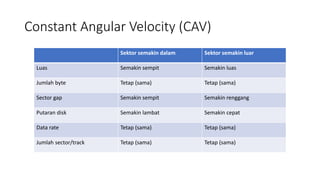 Constant Angular Velocity (CAV)
Sektor semakin dalam Sektor semakin luar
Luas Semakin sempit Semakin luas
Jumlah byte Tetap (sama) Tetap (sama)
Sector gap Semakin sempit Semakin renggang
Putaran disk Semakin lambat Semakin cepat
Data rate Tetap (sama) Tetap (sama)
Jumlah sector/track Tetap (sama) Tetap (sama)
 