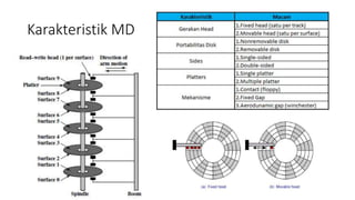 Karakteristik MD
 